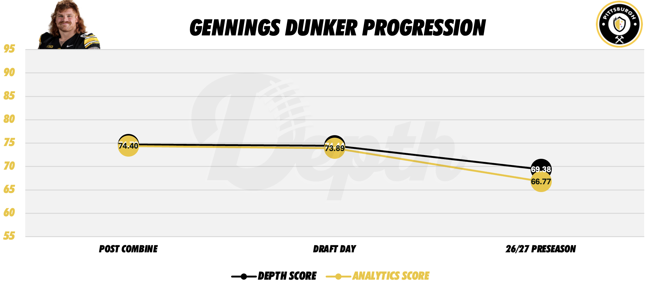 Gennings Dunker Player Progression