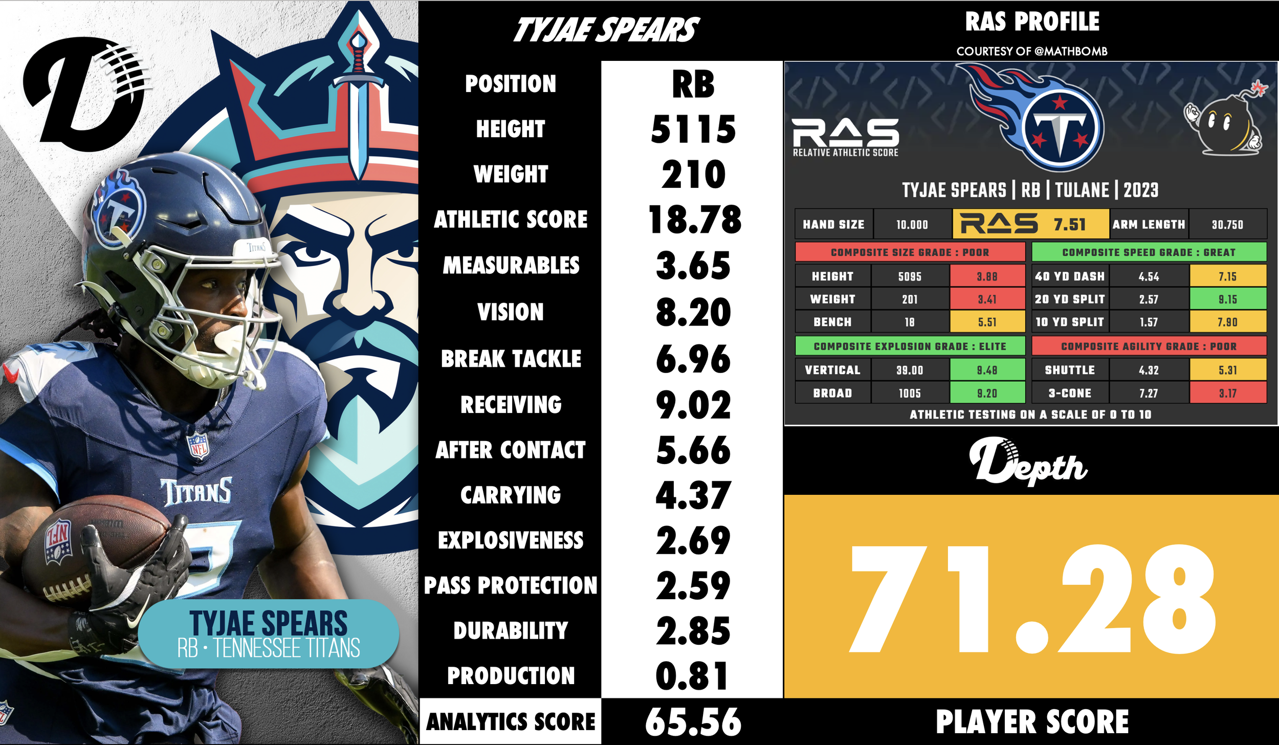 Tyjae Spears Player Profile
