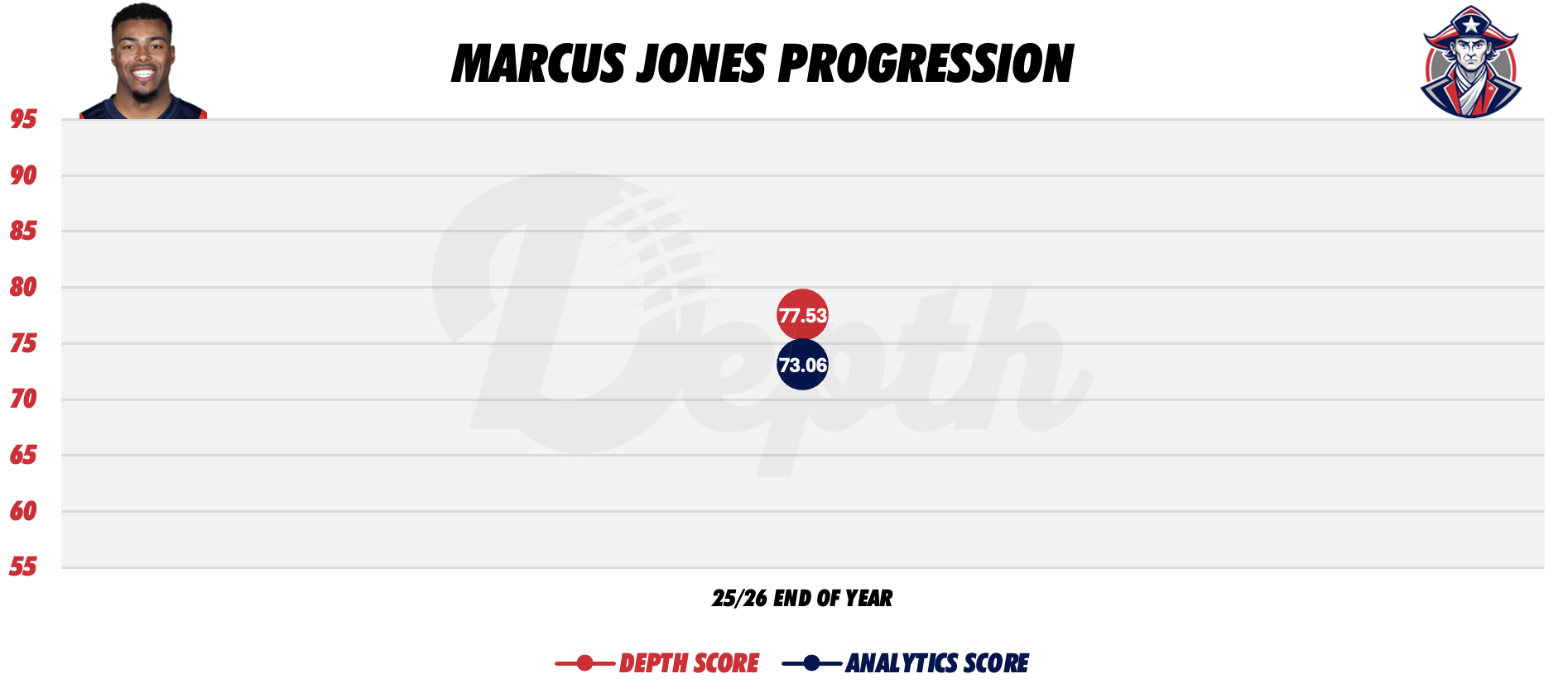 Marcus Jones Player Progression