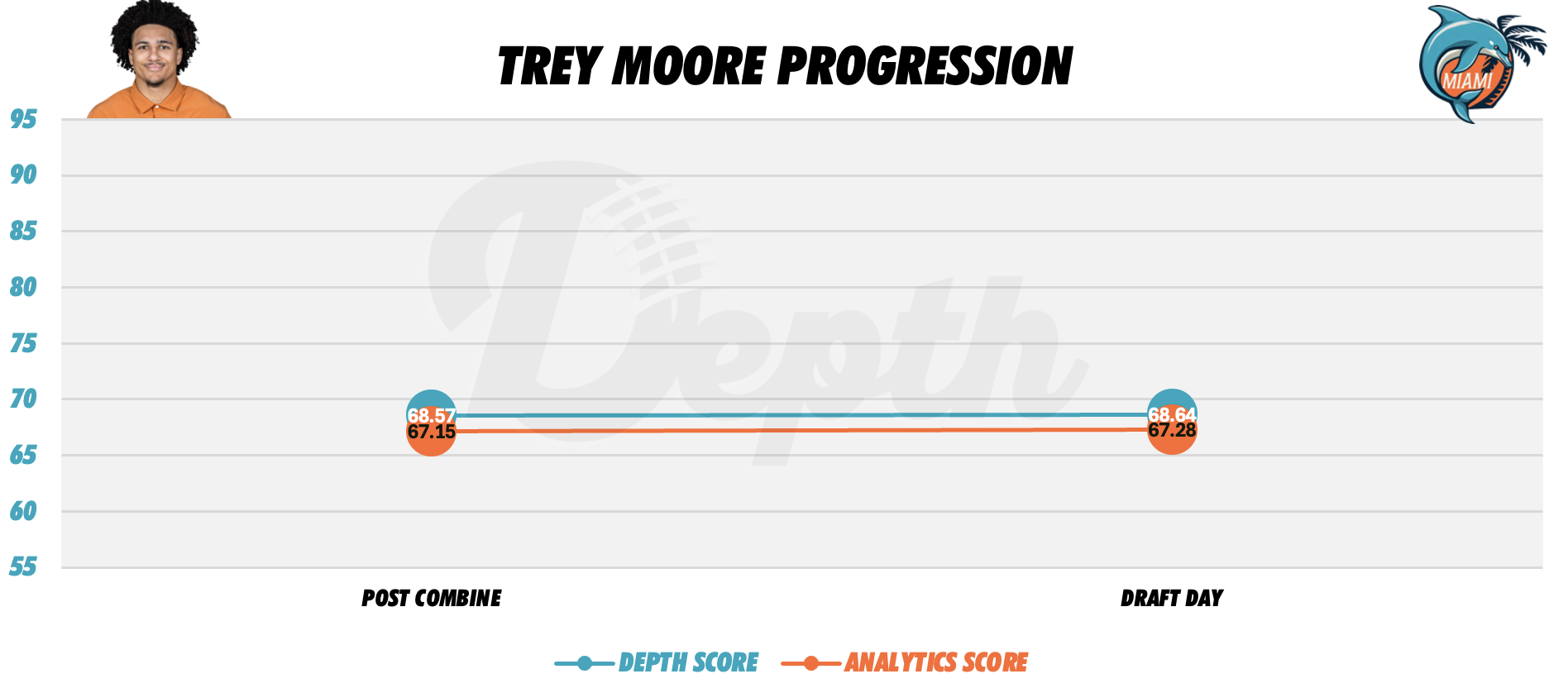 Trey Moore Player Progression