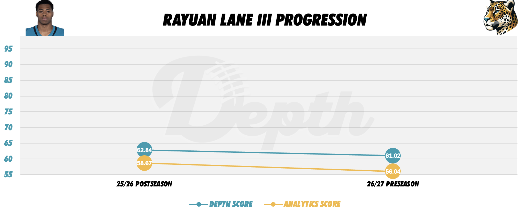 Rayuan Lane III Player Progression