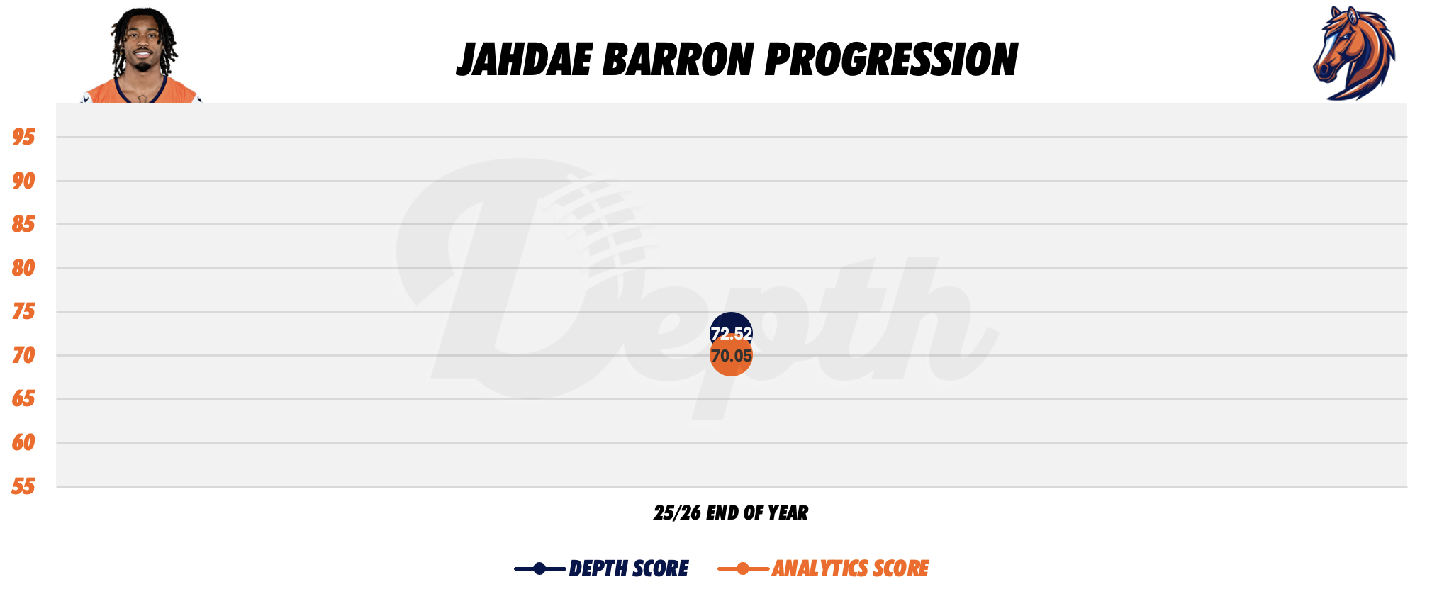 Jahdae Barron Player Progression