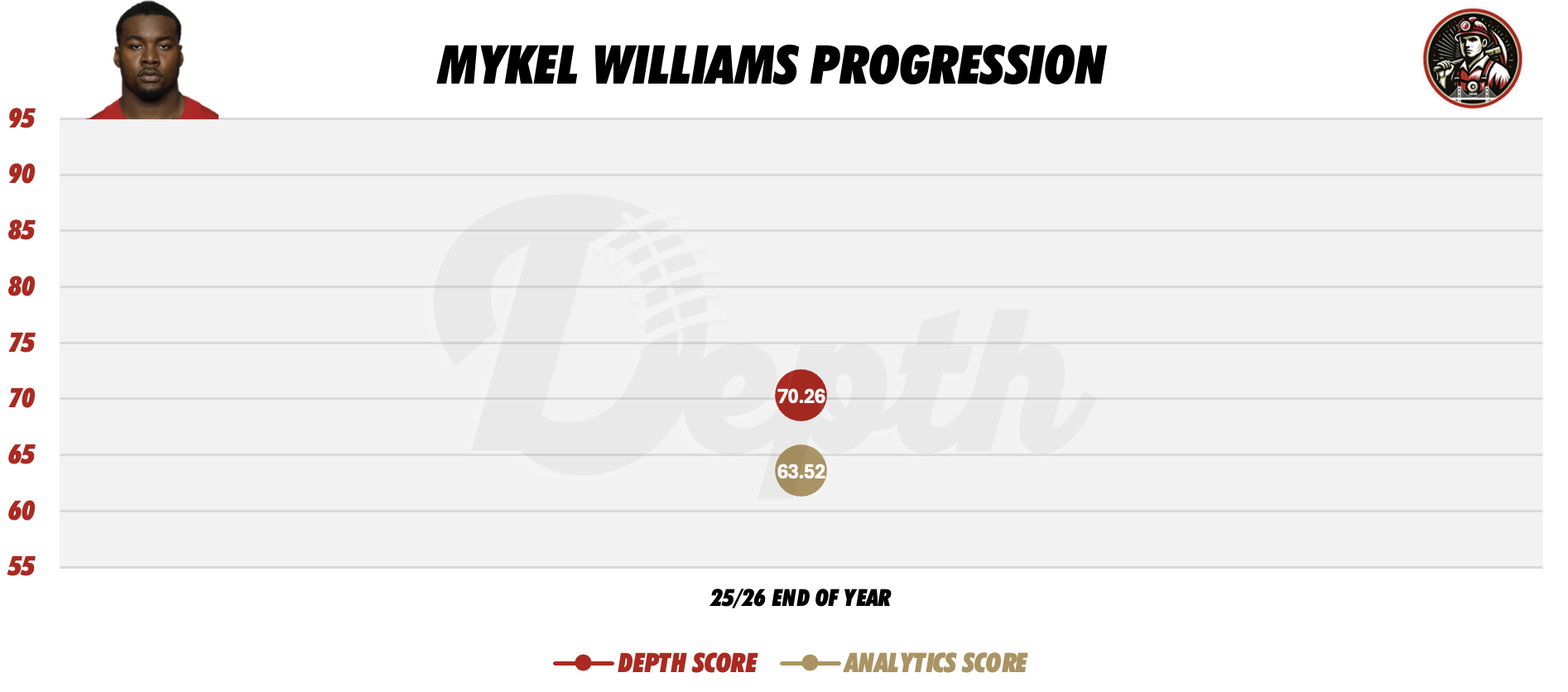Mykel Williams Player Progression