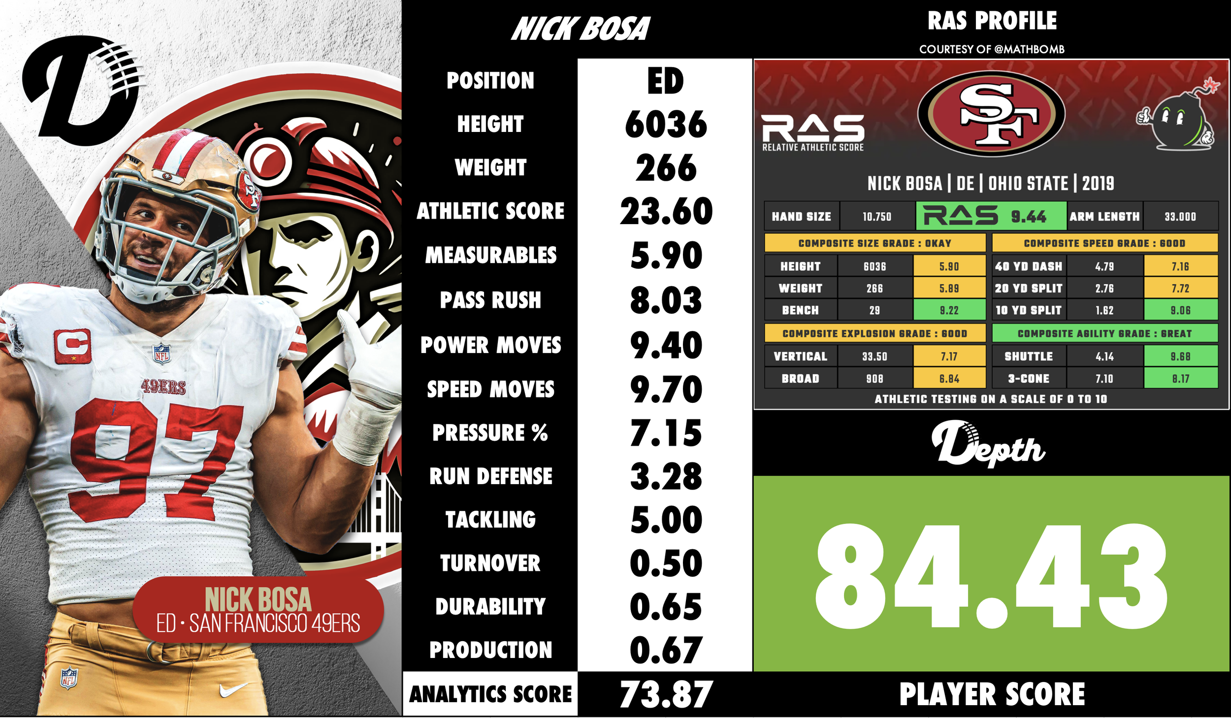 Nick Bosa Player Profile