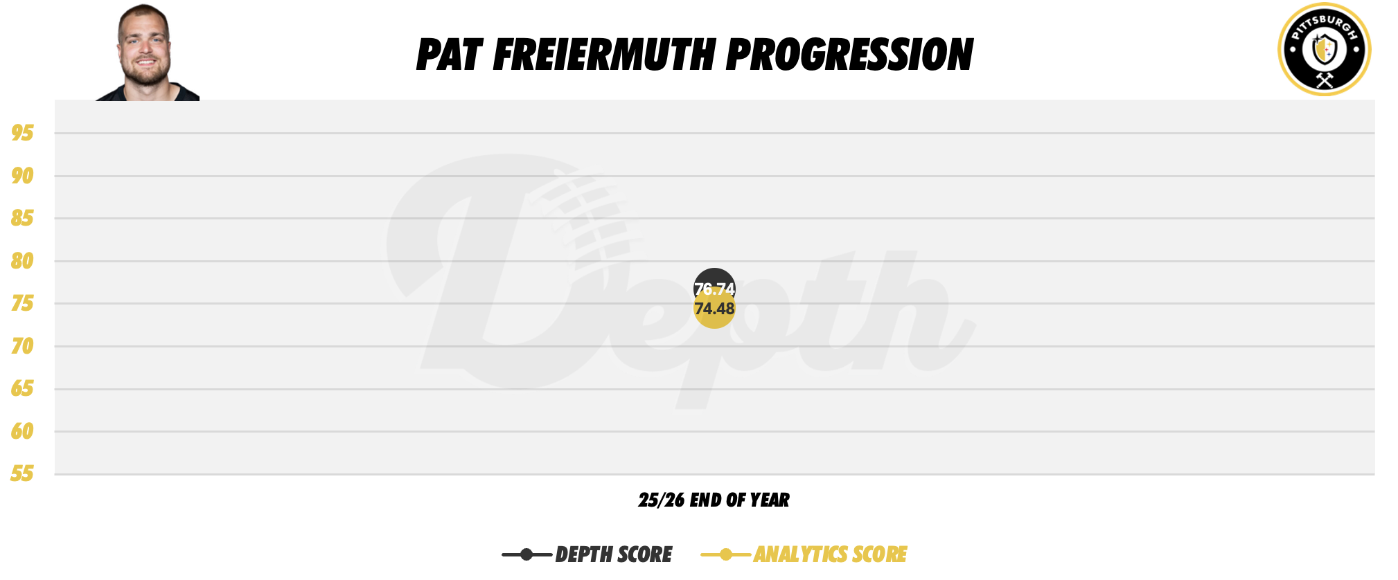 Pat Freiermuth Player Progression