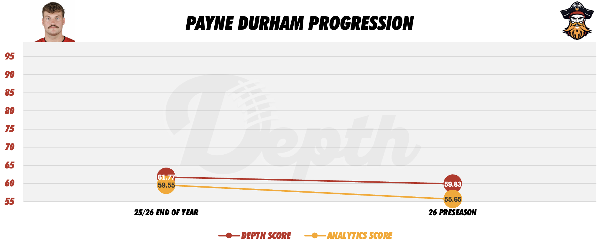 Payne Durham Player Progression