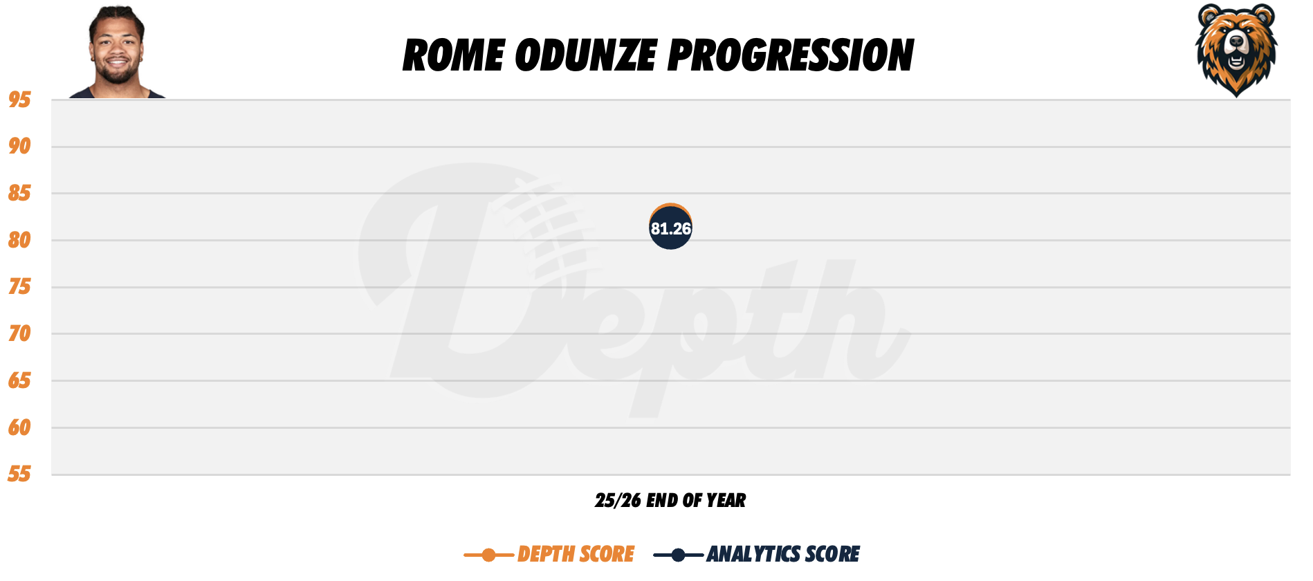 Rome Odunze Player Progression