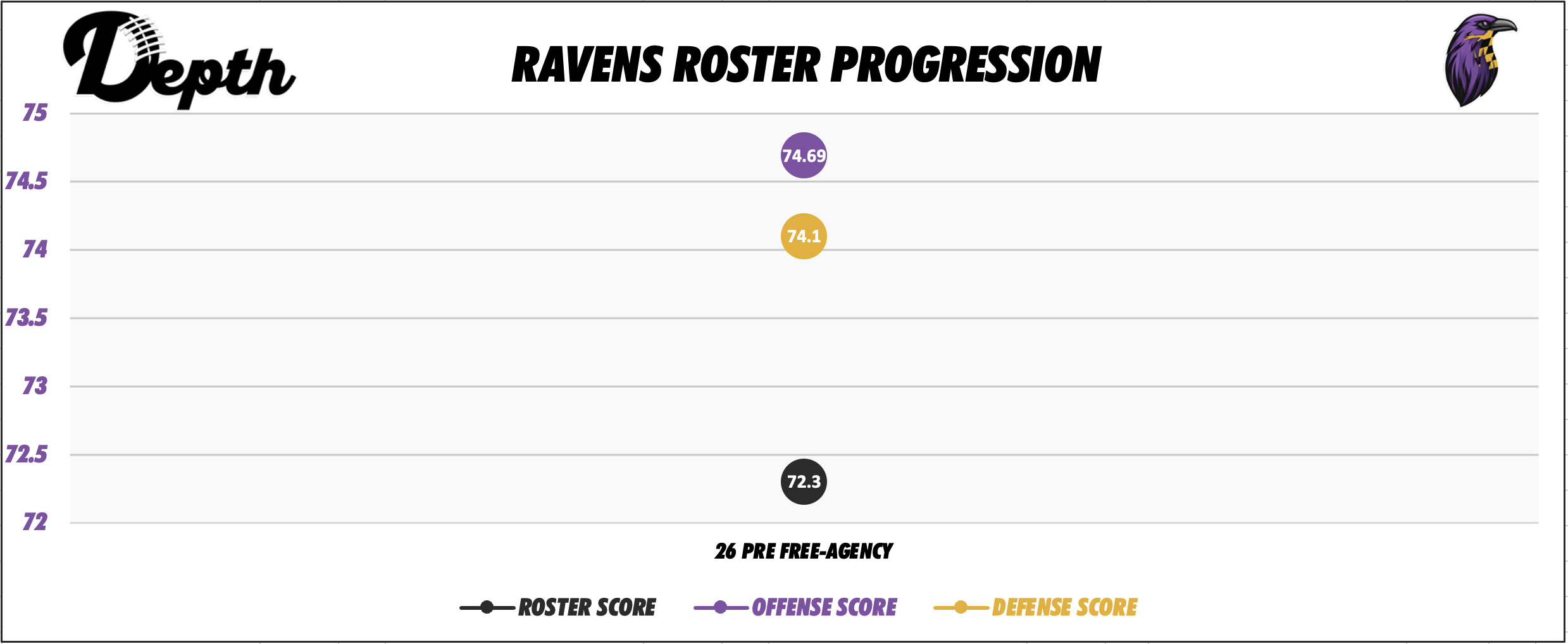 Baltimore Ravens Roster Progression