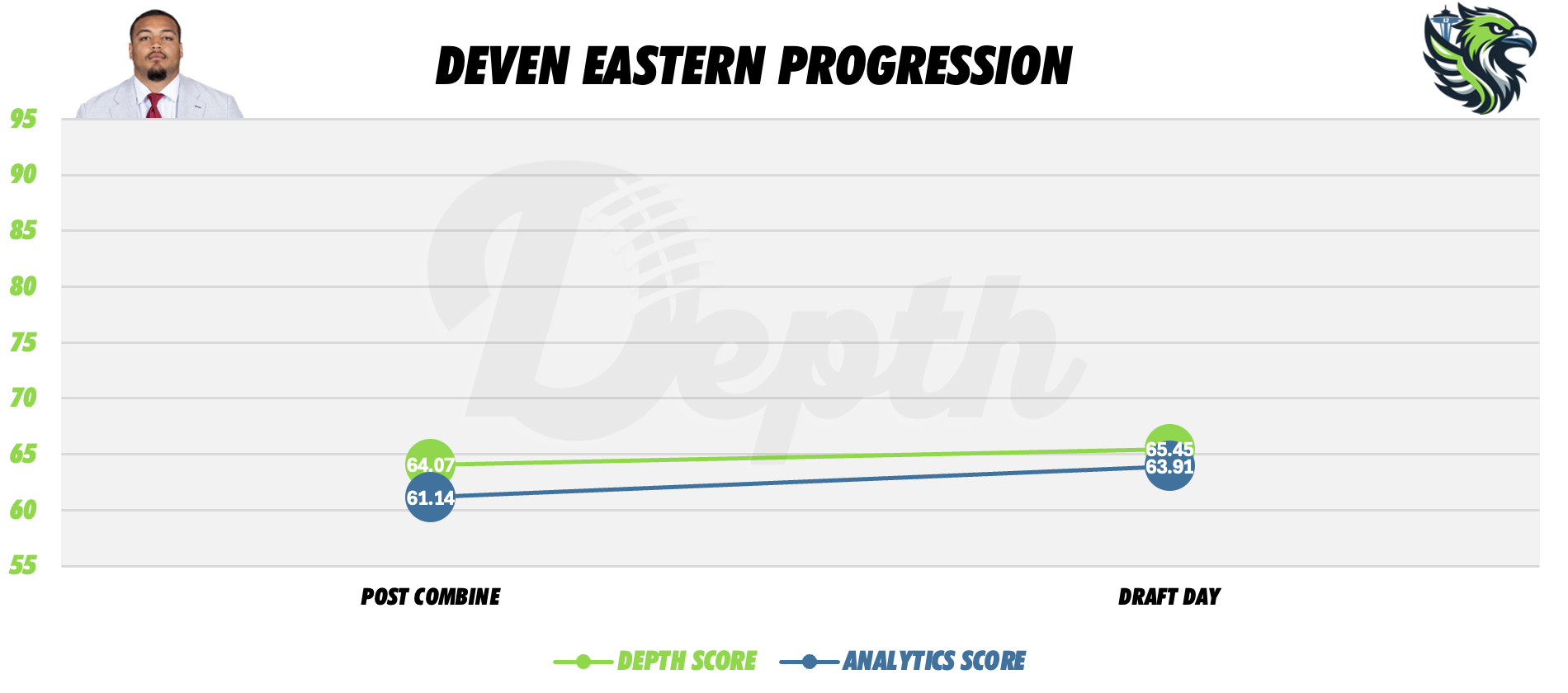 Deven Eastern Player Progression
