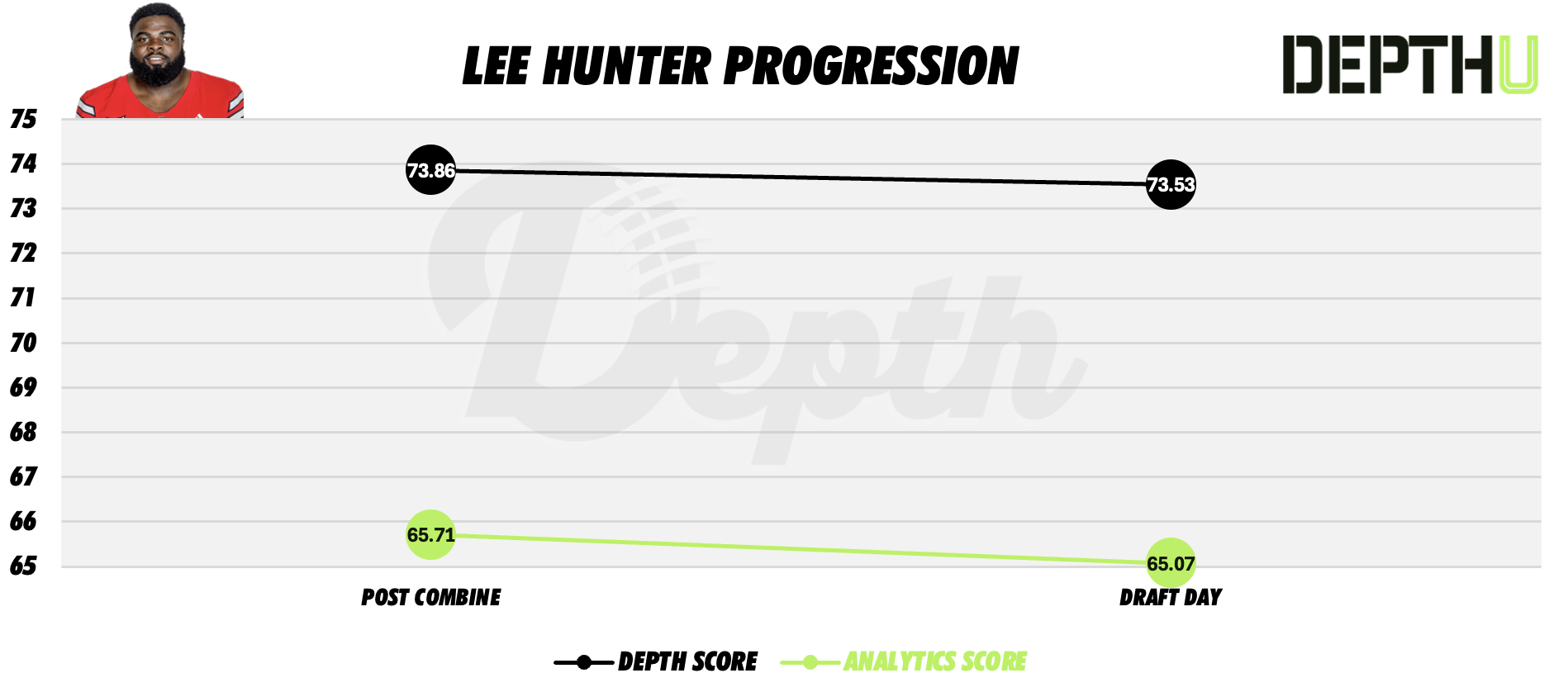 Lee Hunter Player Progression