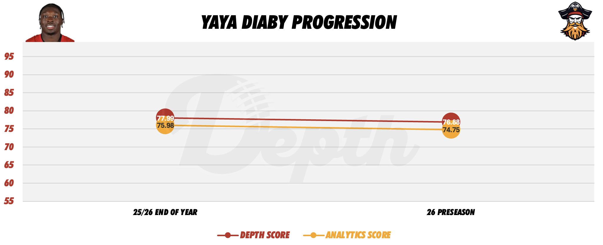 YaYa Diaby Player Progression