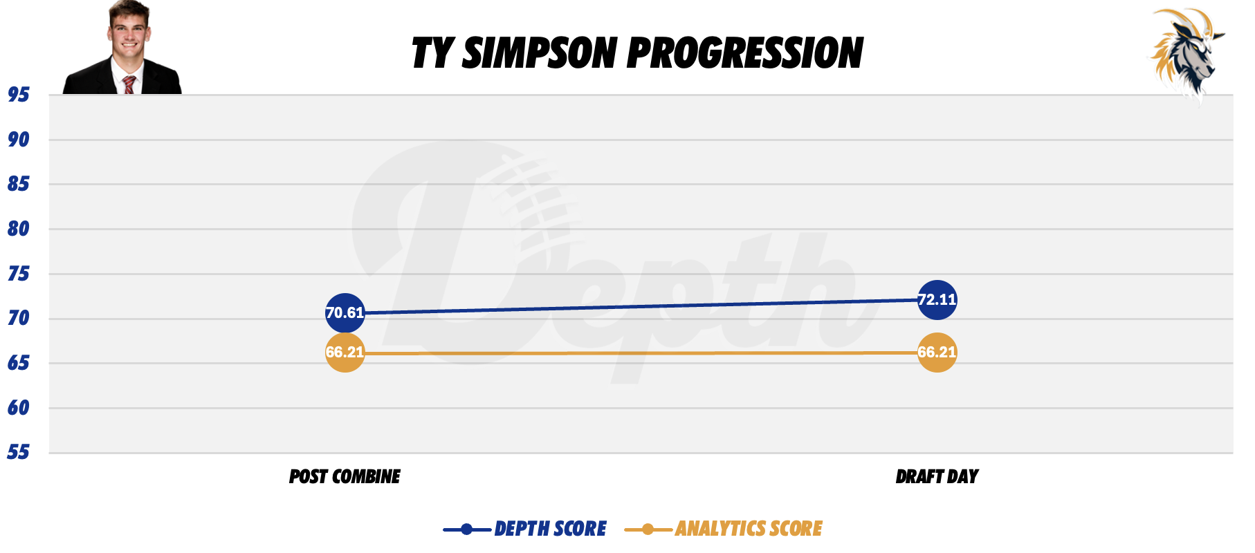 Ty Simpson Player Progression