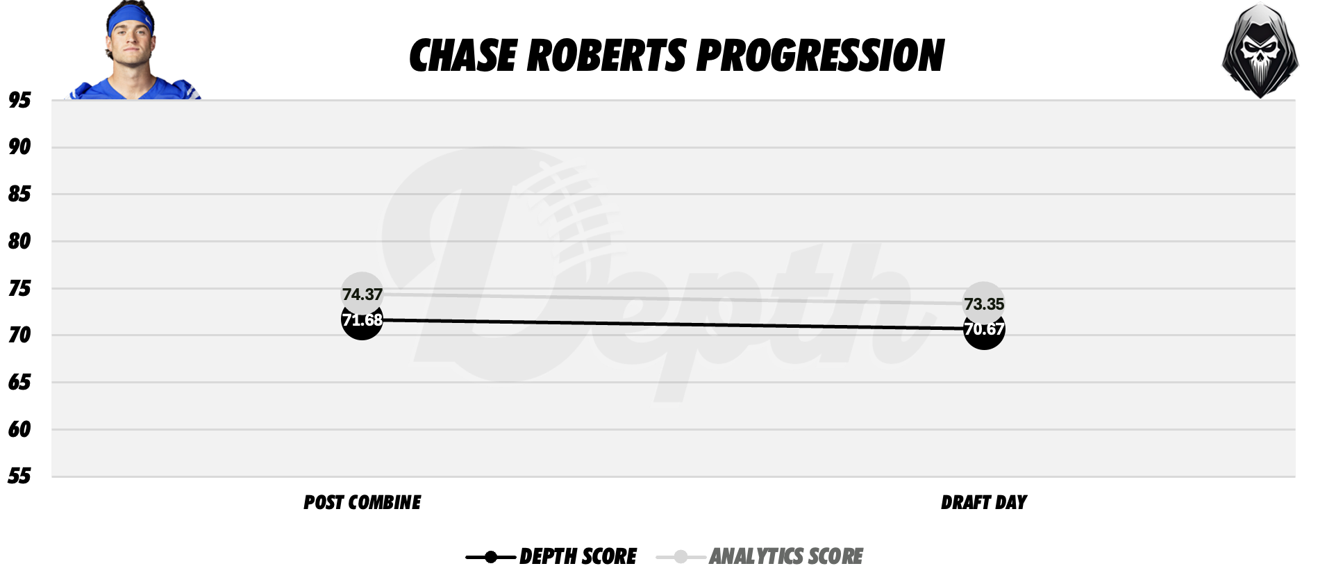 Chase Roberts Player Progression