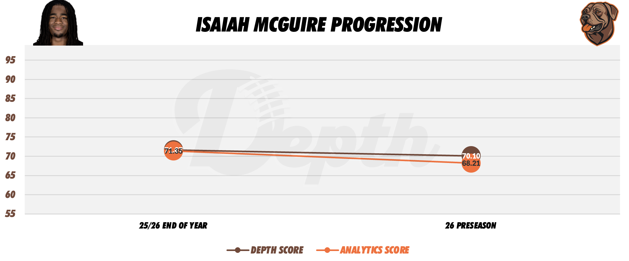 Isaiah McGuire Player Progression