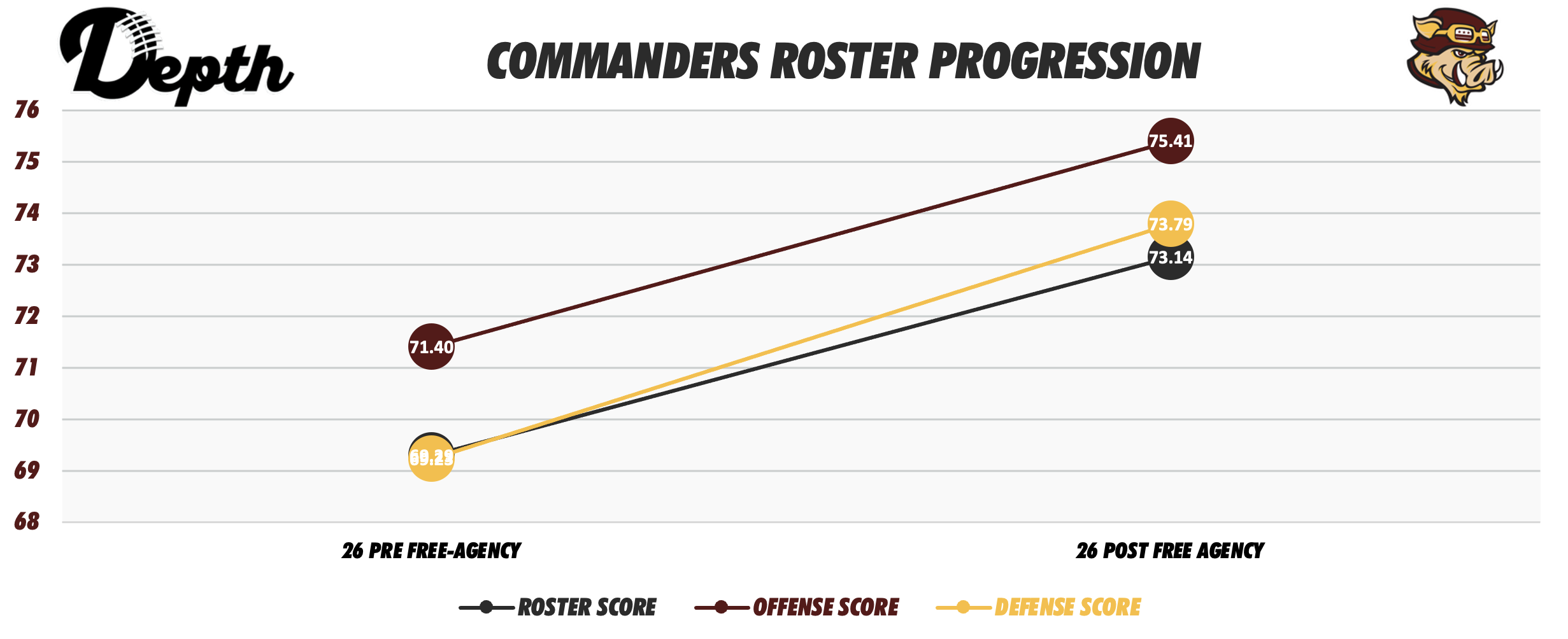 Washington Commanders Roster Progression