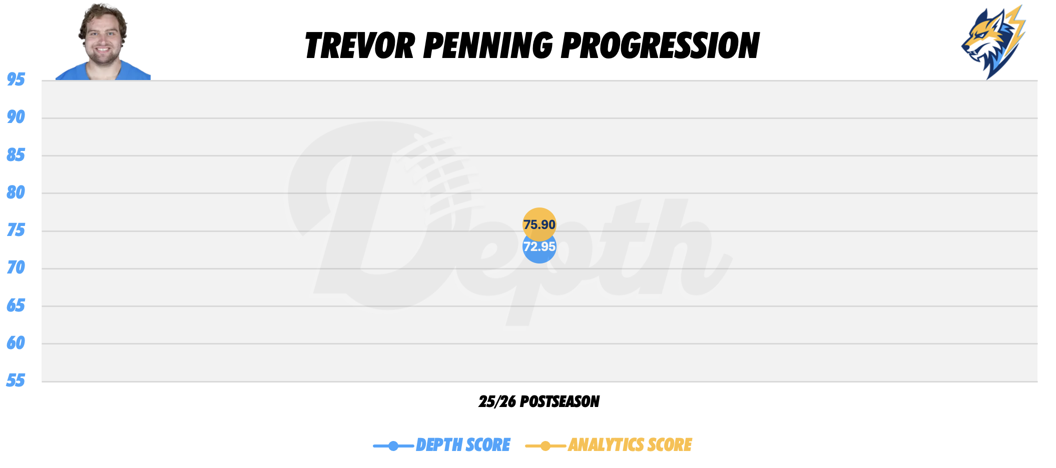 Trevor Penning Player Progression