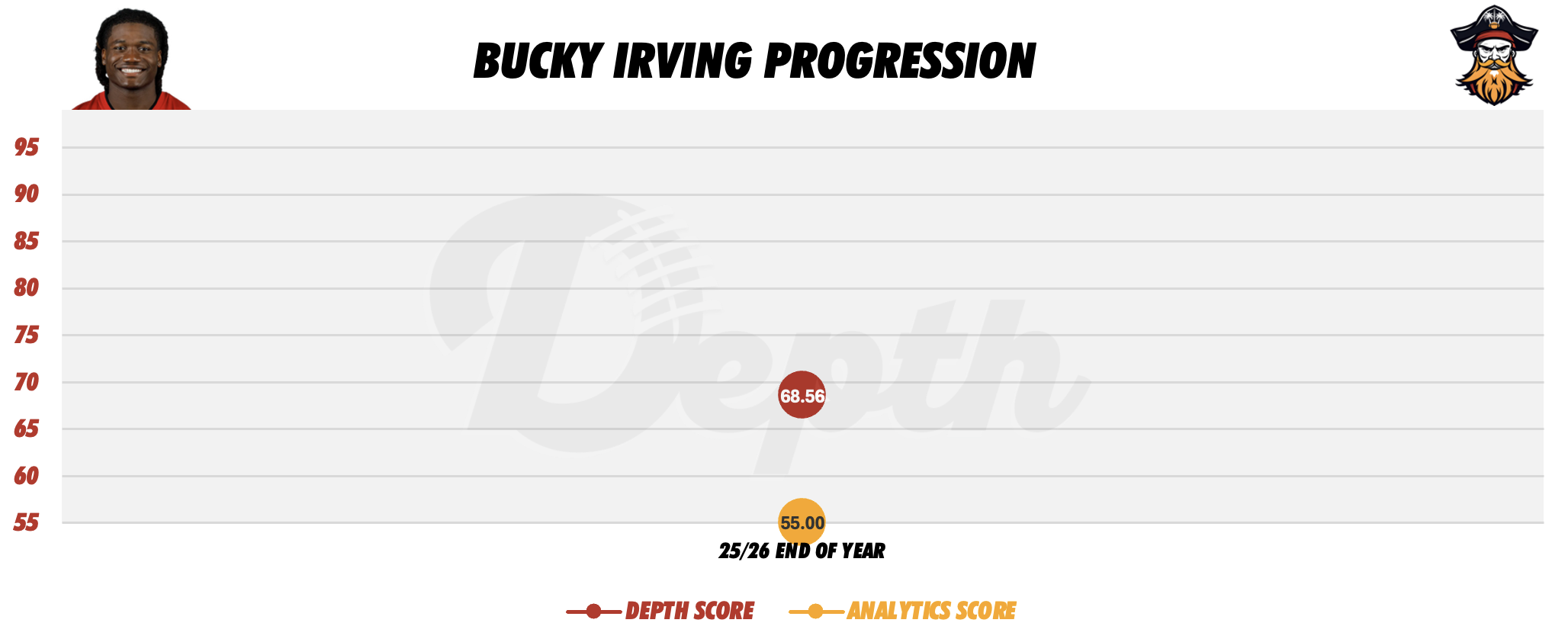 Bucky Irving Player Progression