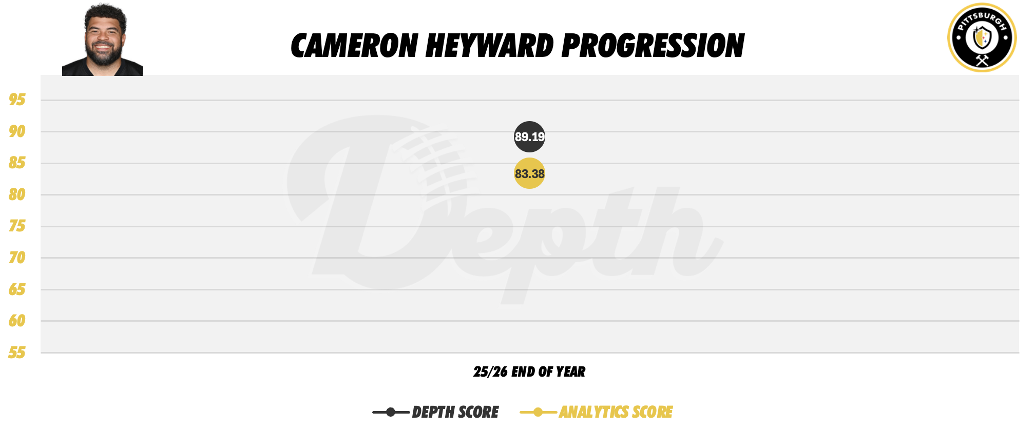 Cam Heyward Player Progression