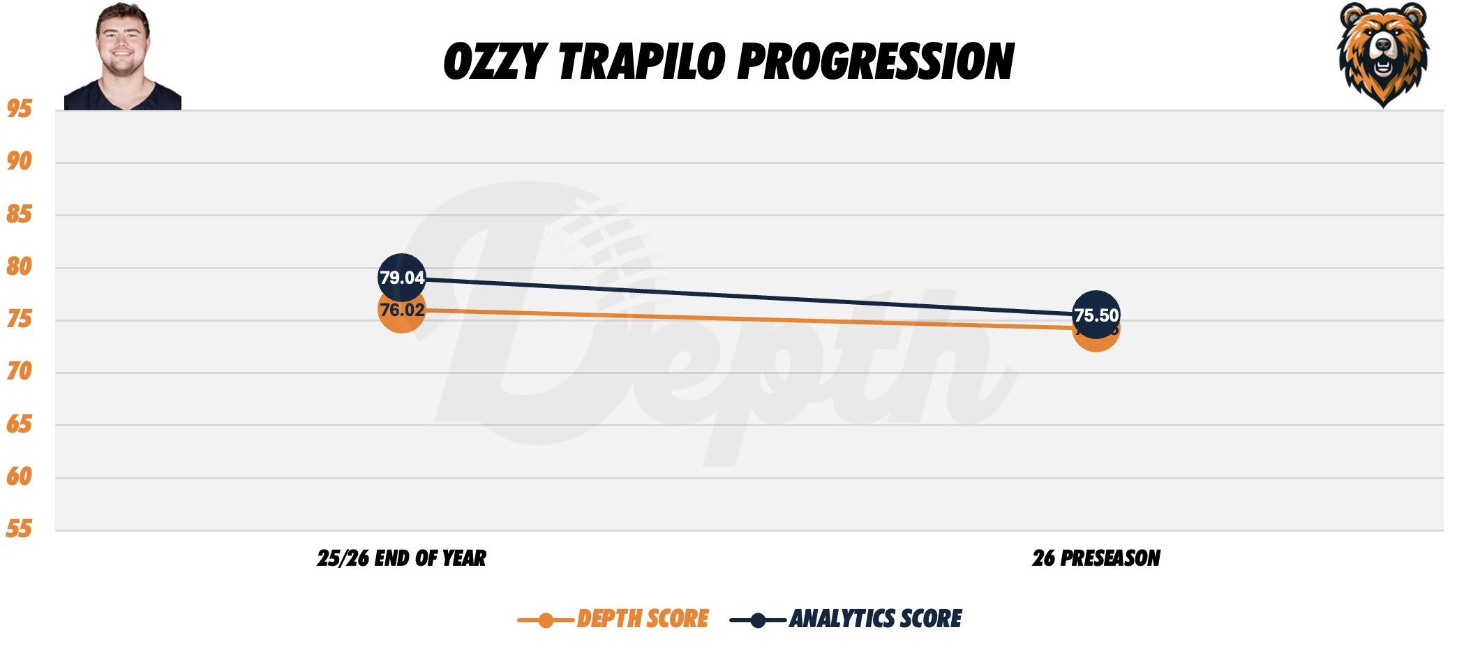 Ozzy Trapilo Player Progression