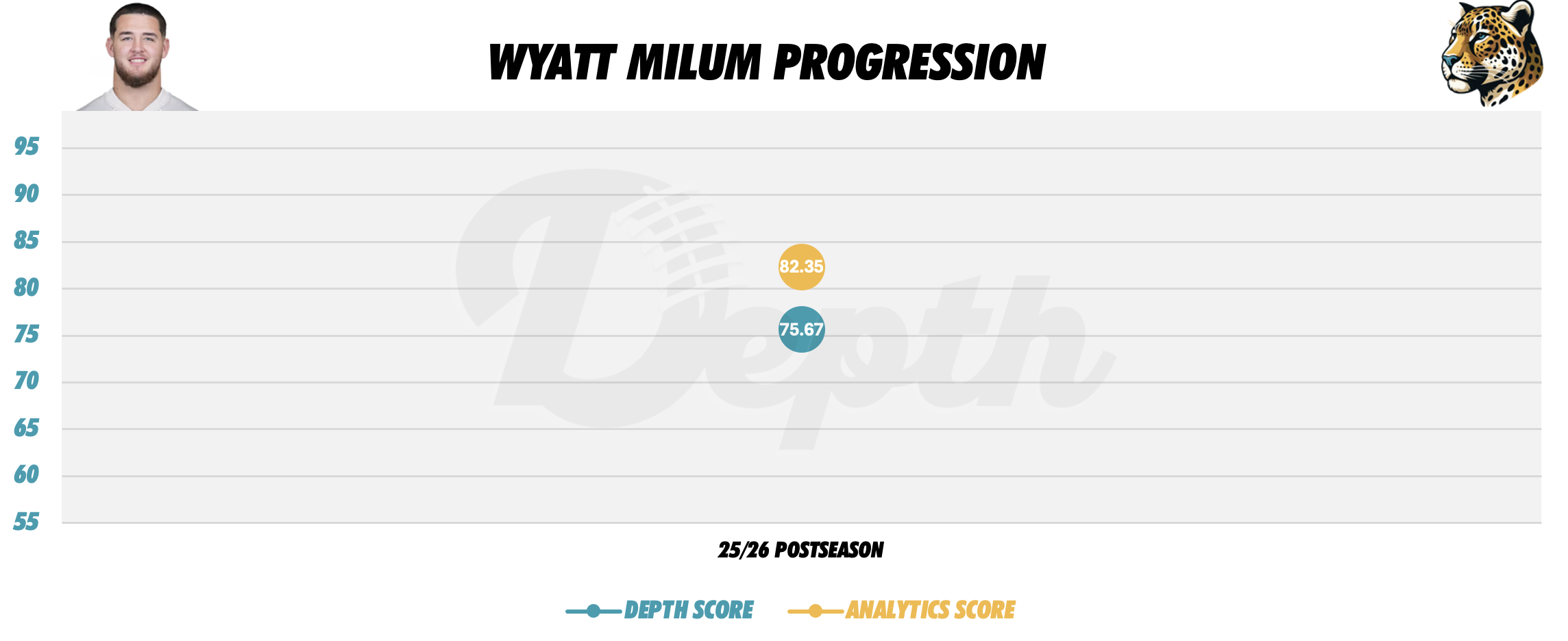 Wyatt Milum Player Progression