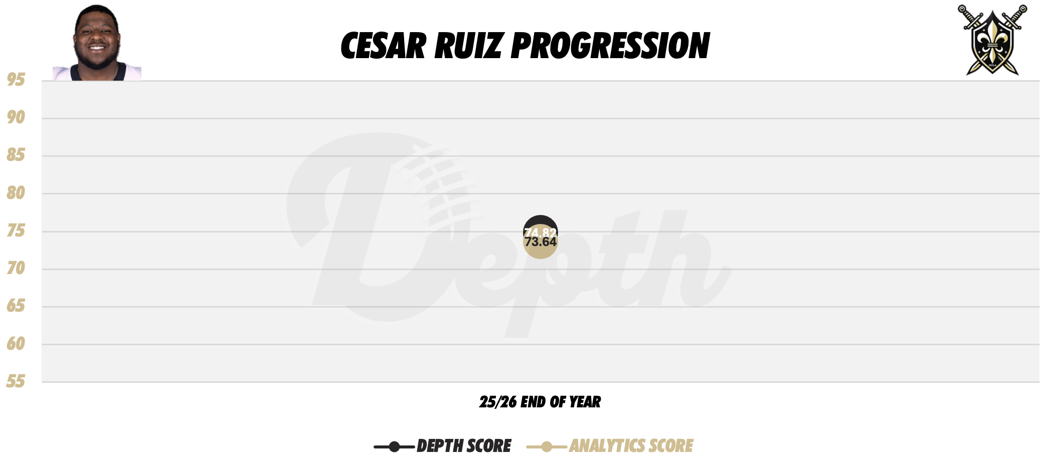 Cesar Ruiz Player Progression