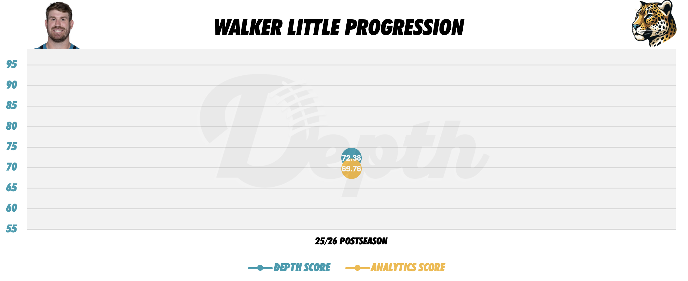 Walker Little Player Progression