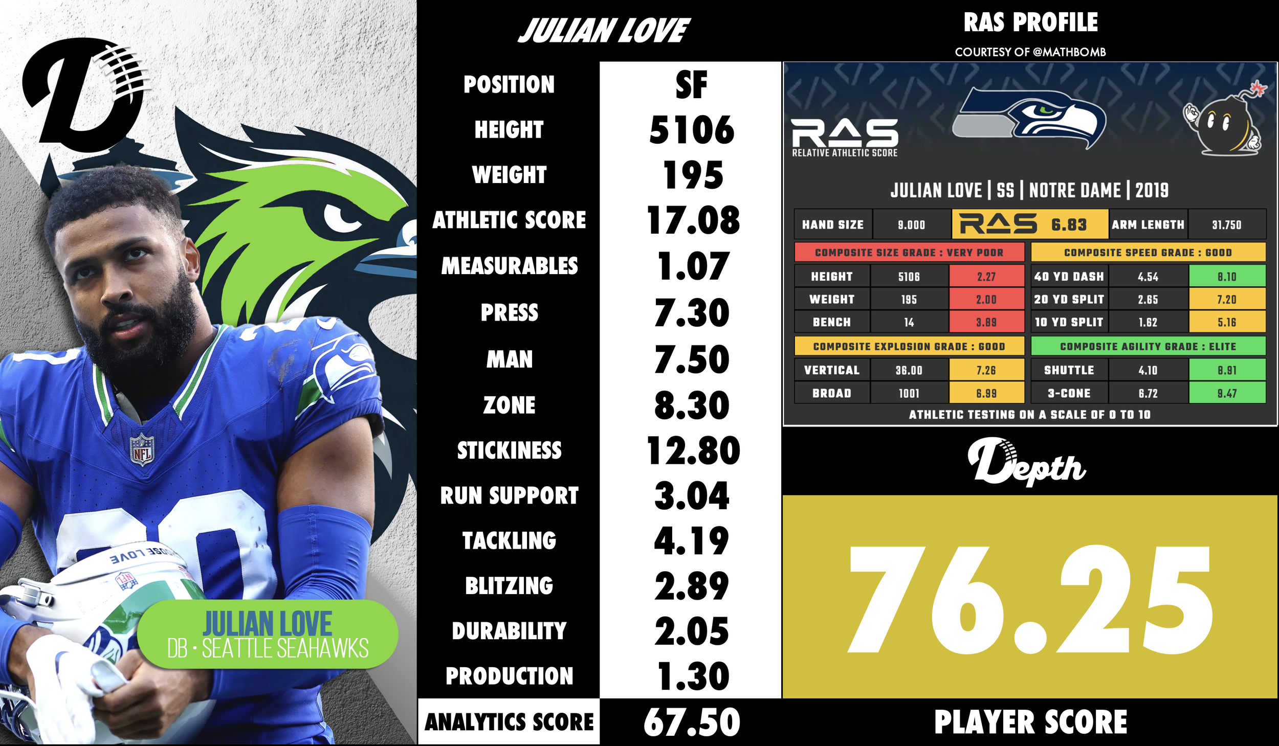 Julian Love Player Profile