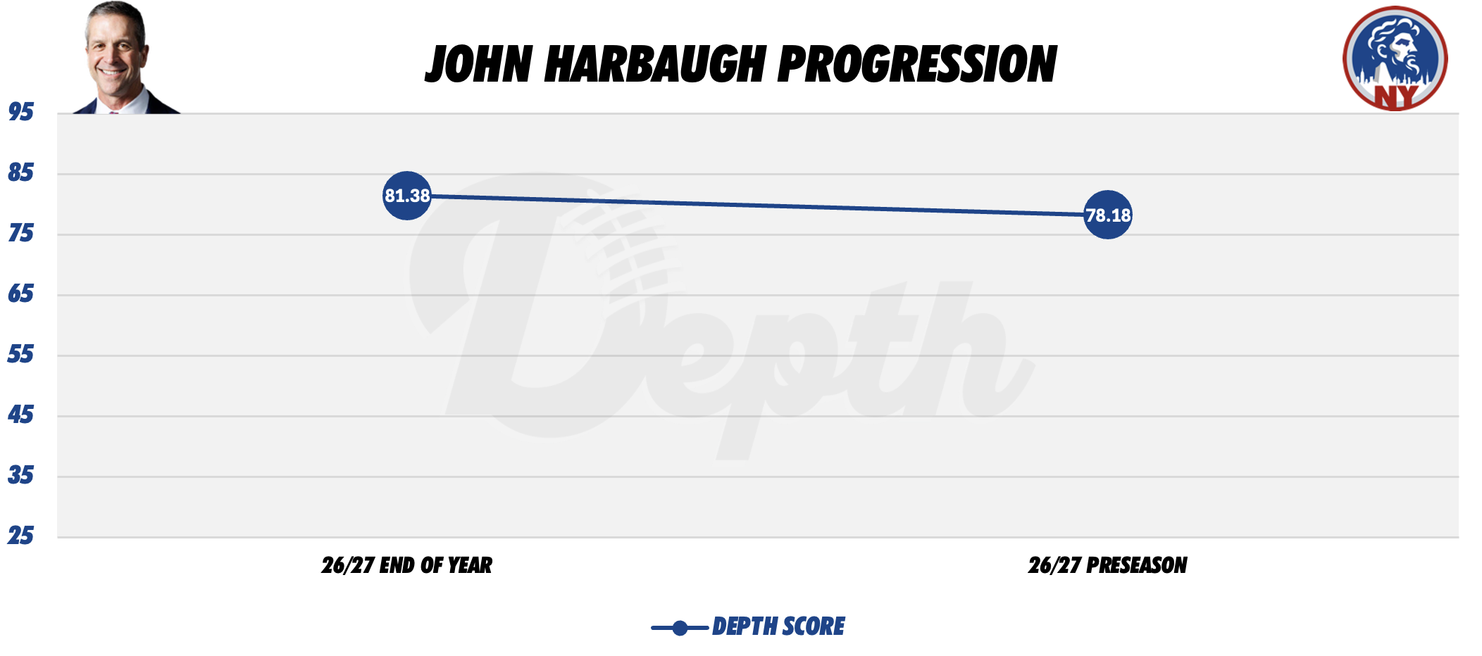 John Harbaugh Coach Progression