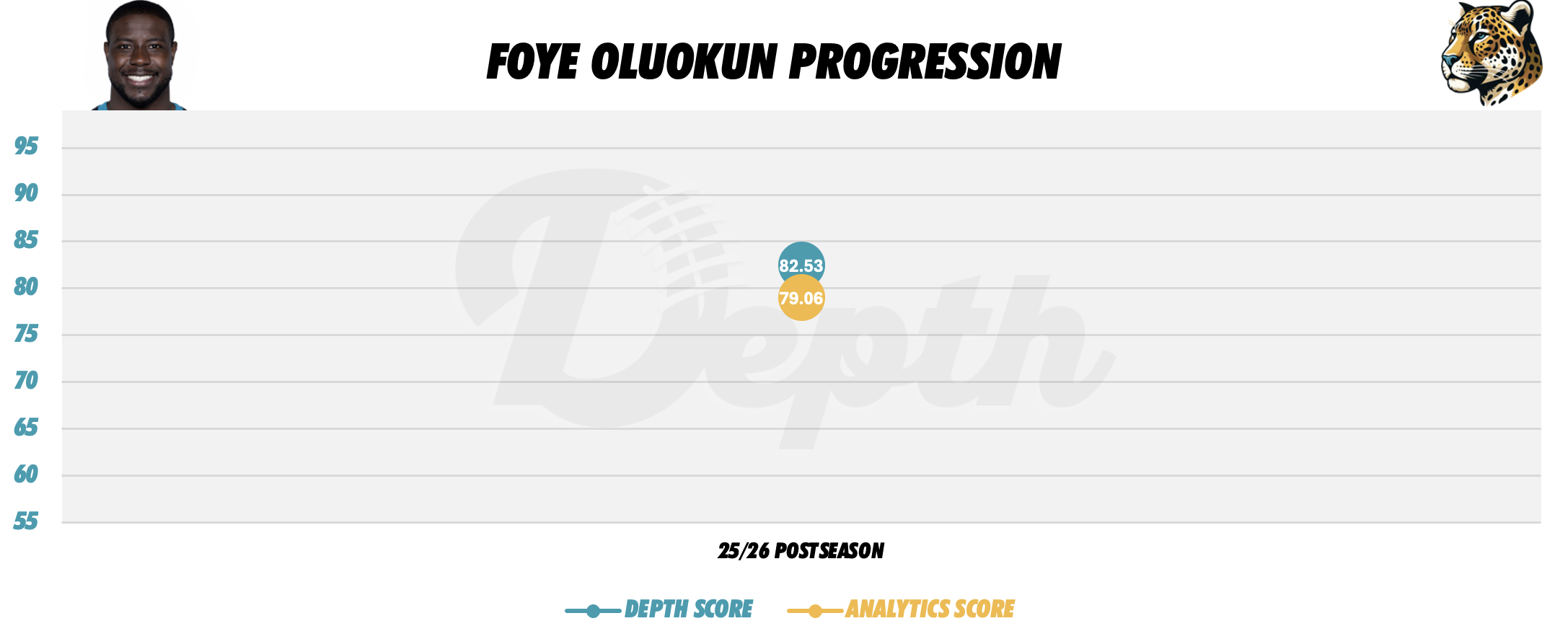 Foye Oluokun Player Progression