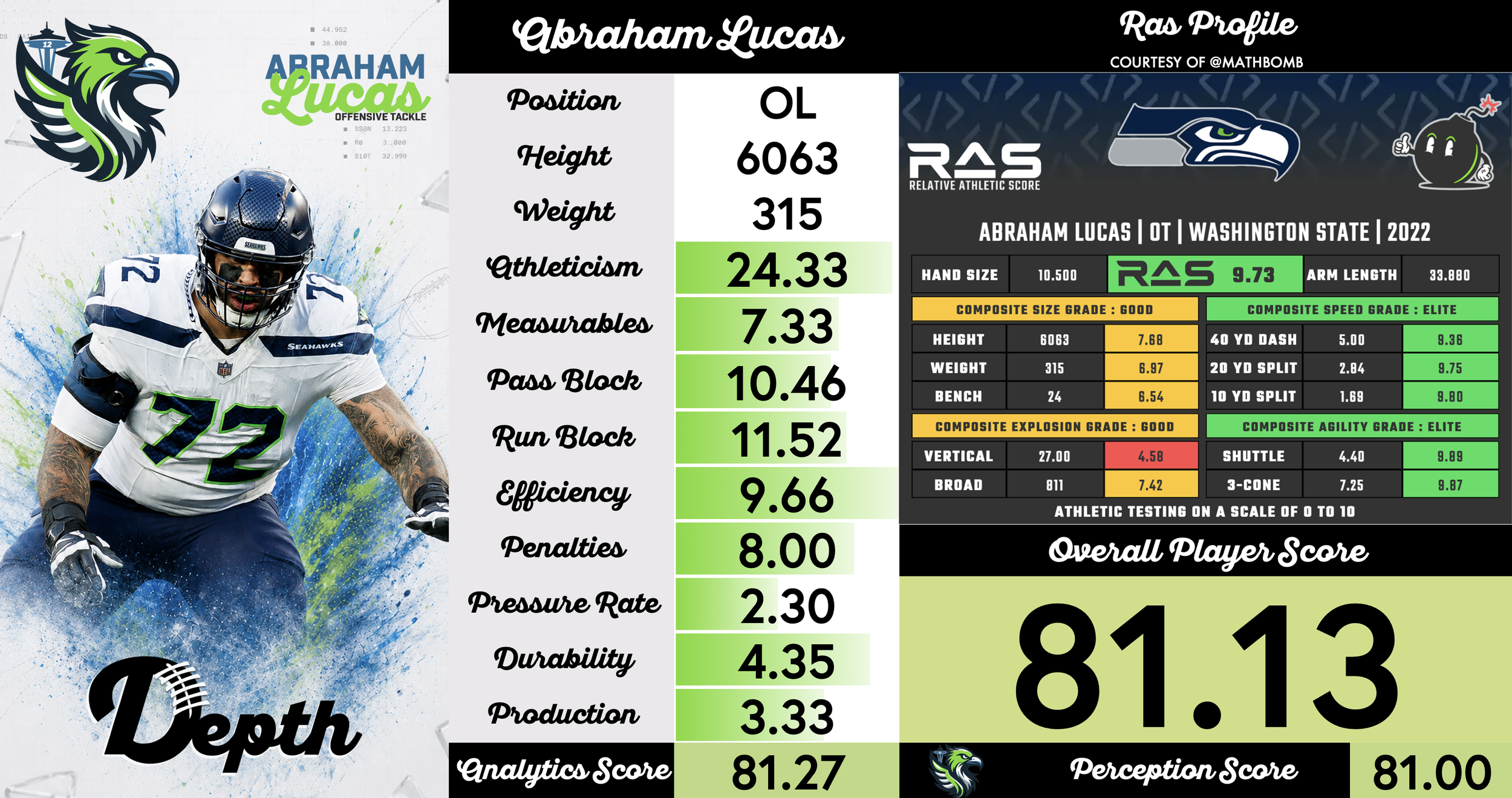 Abraham Lucas Player Profile
