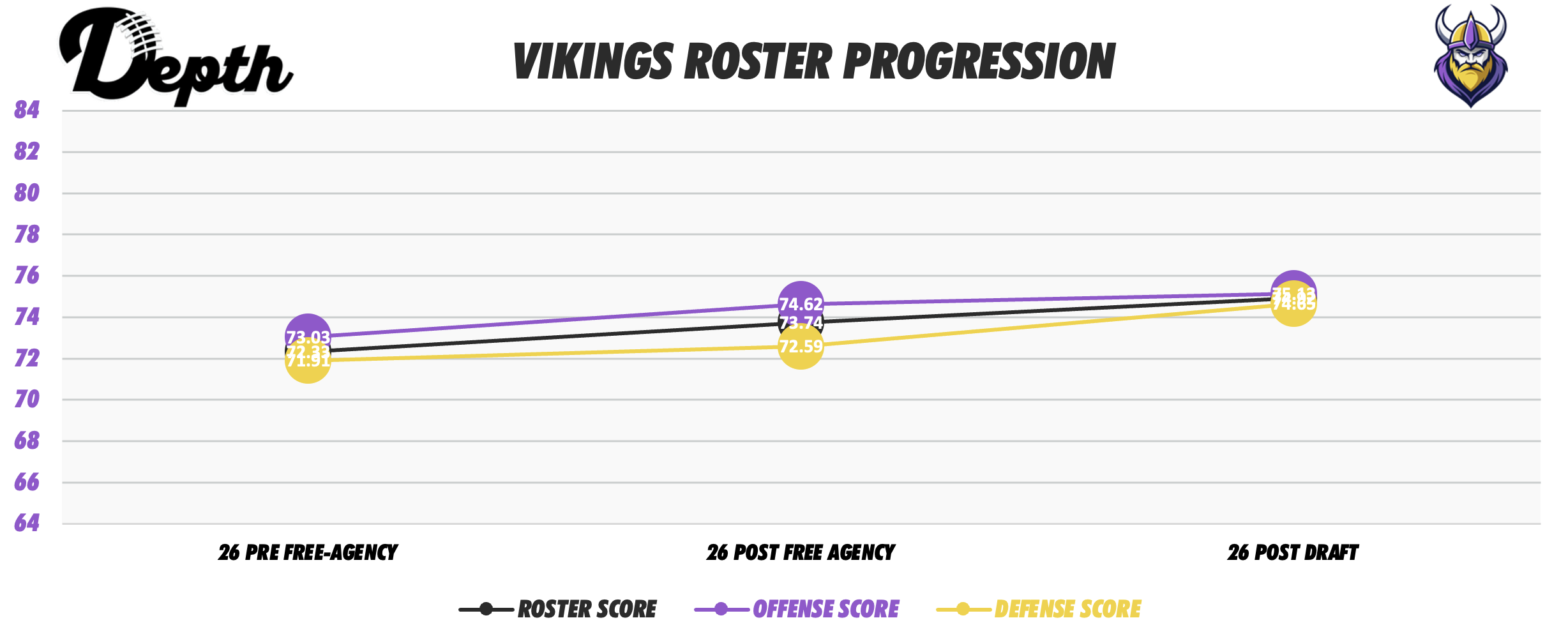 Minnesota Vikings Roster Progression