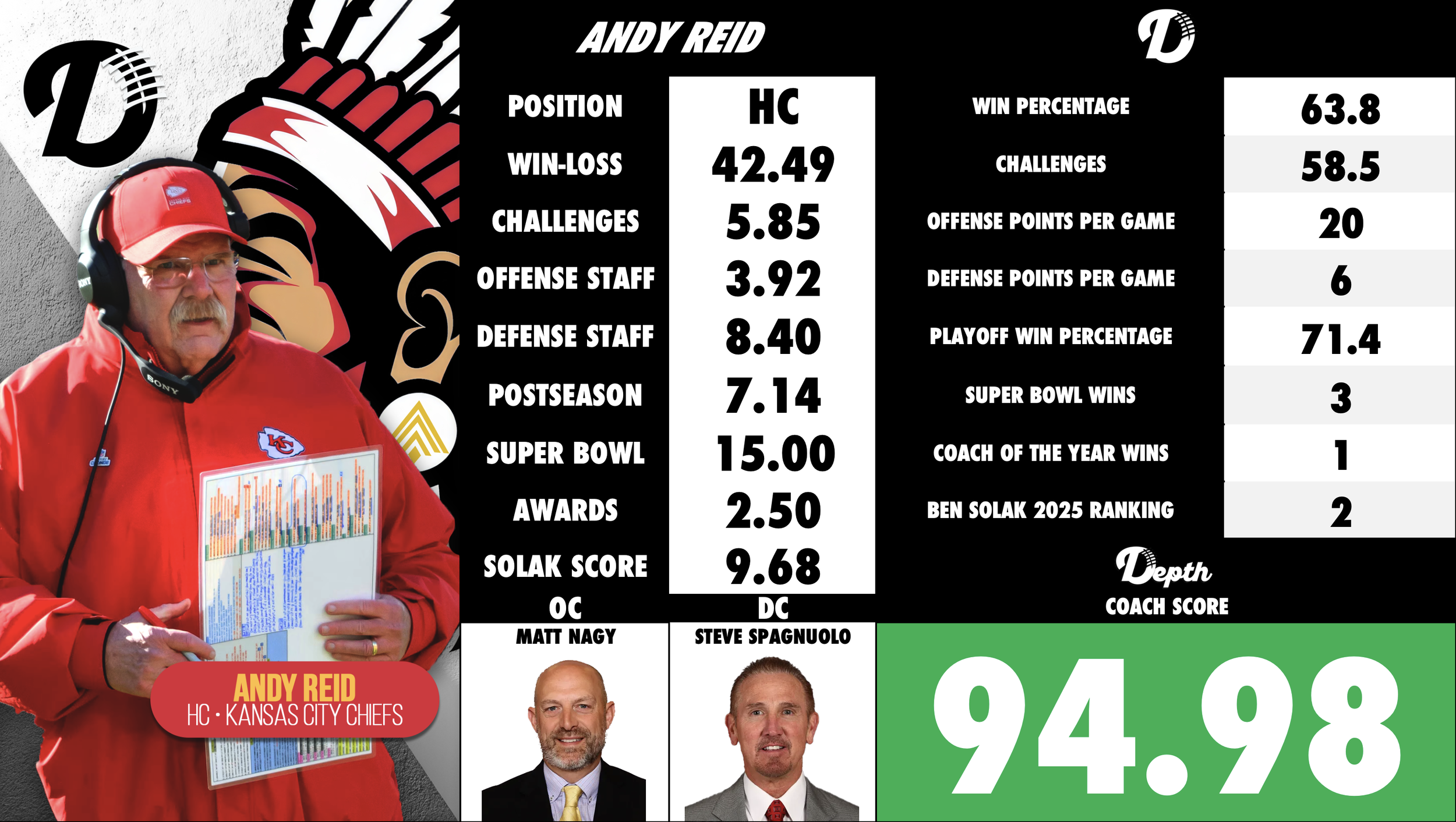Andy Reid Coach Profile