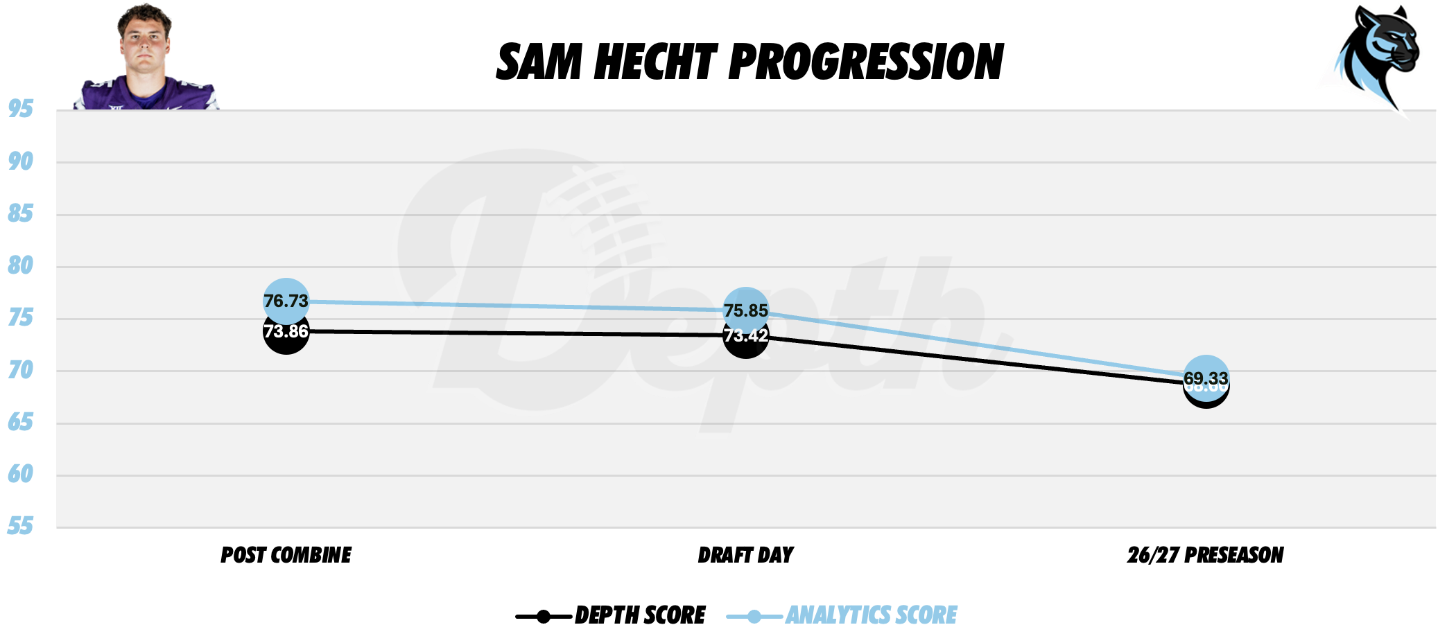 Sam Hecht Player Progression