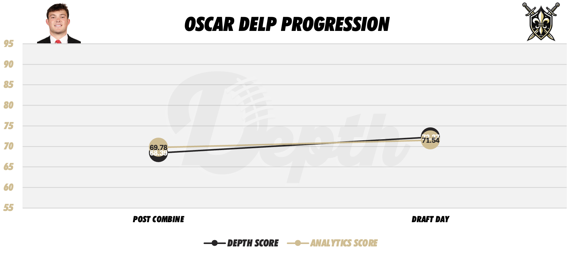 Oscar Delp Player Progression