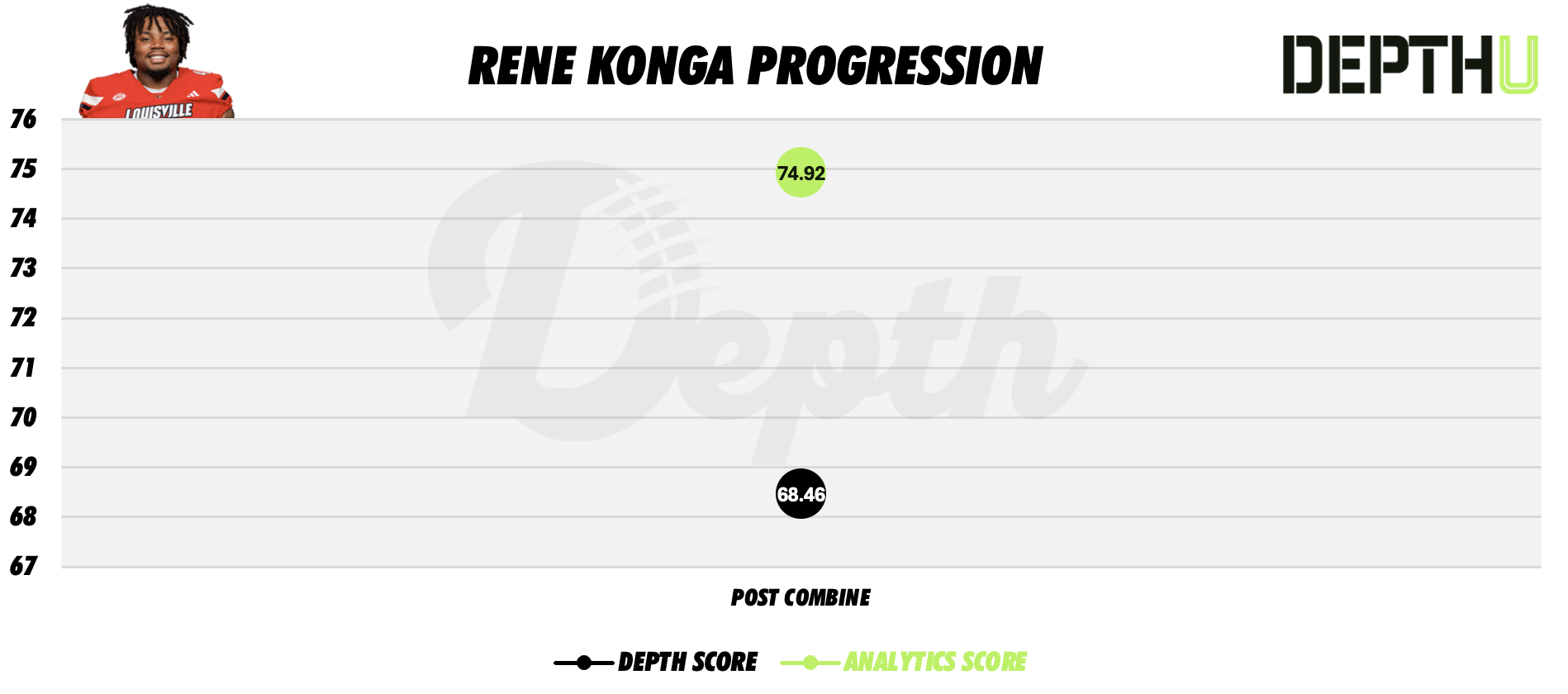 Rene Konga Player Progression
