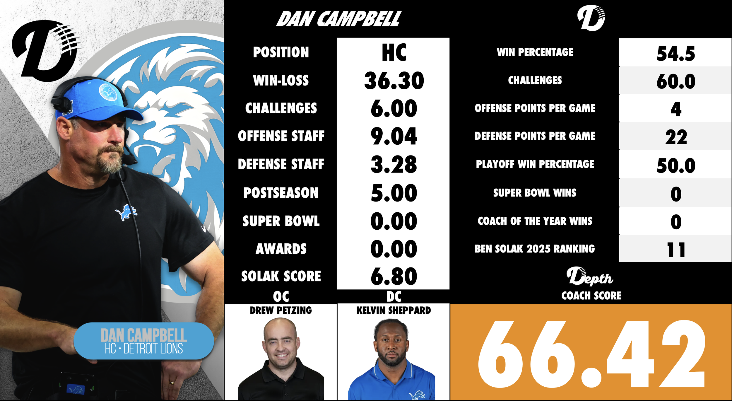 Dan Campbell Coach Profile