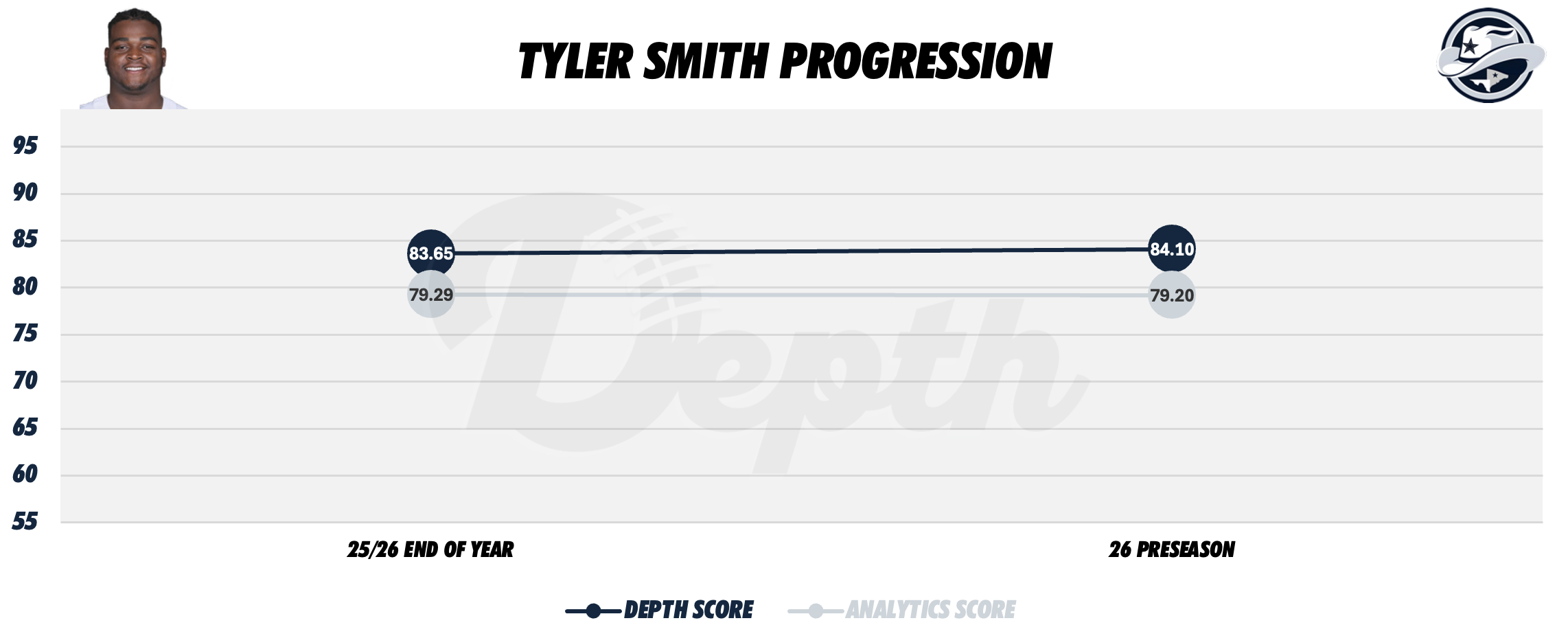 Tyler Smith Player Progression