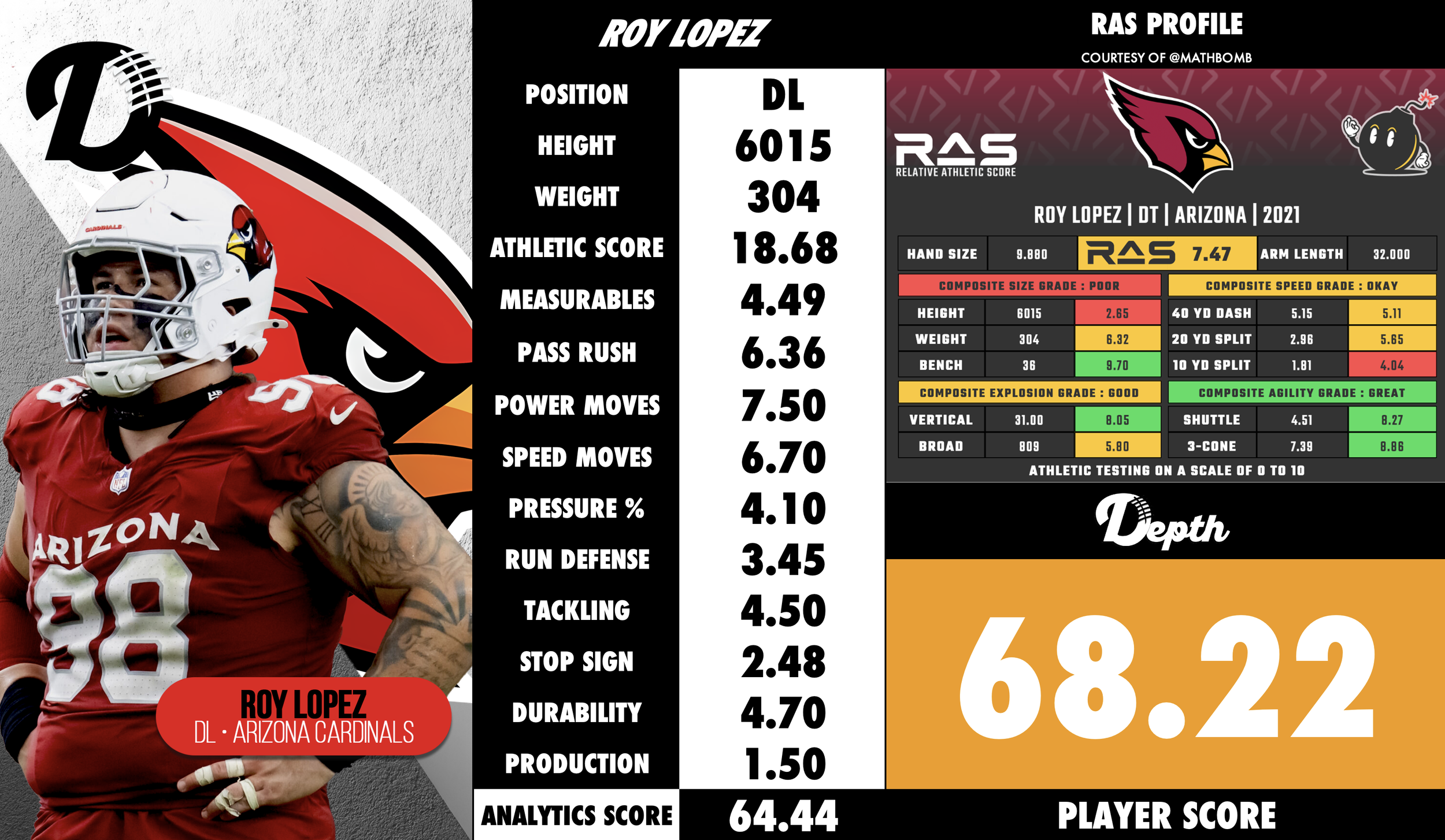 Roy Lopez Player Profile