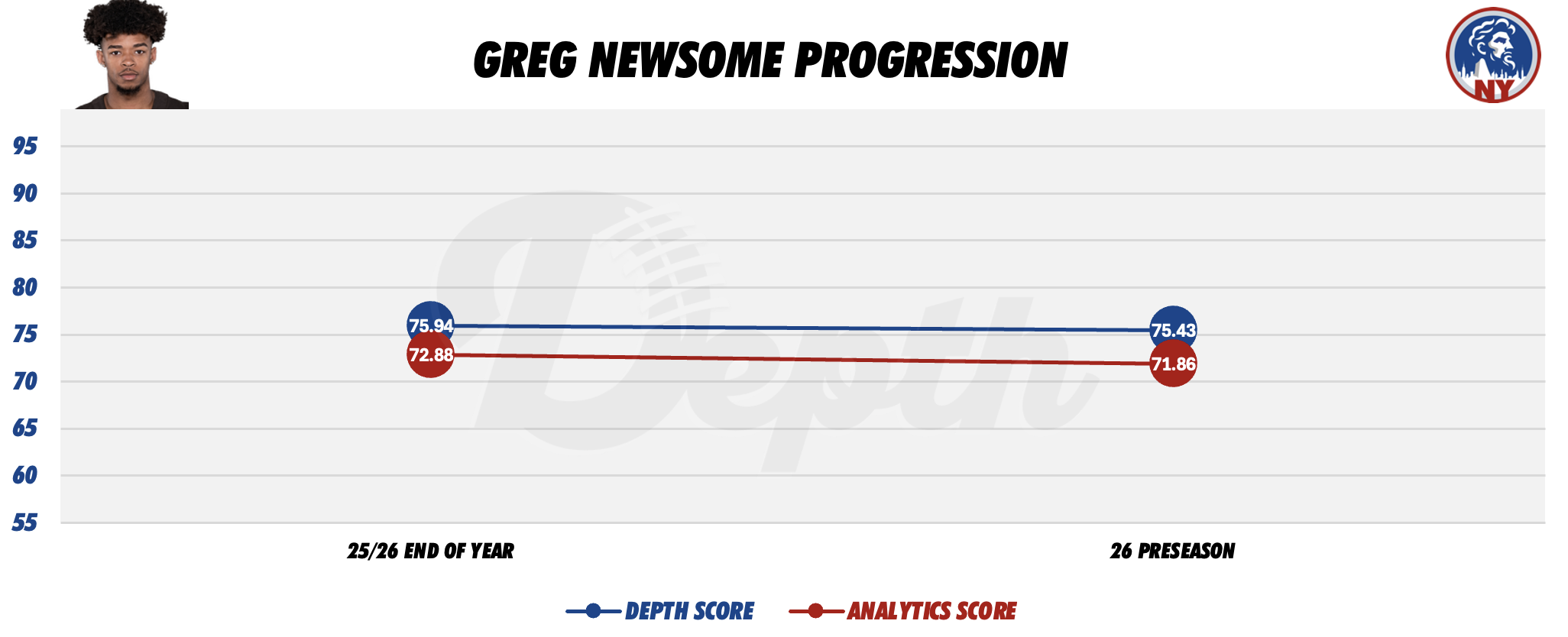 Greg Newsome II Player Progression