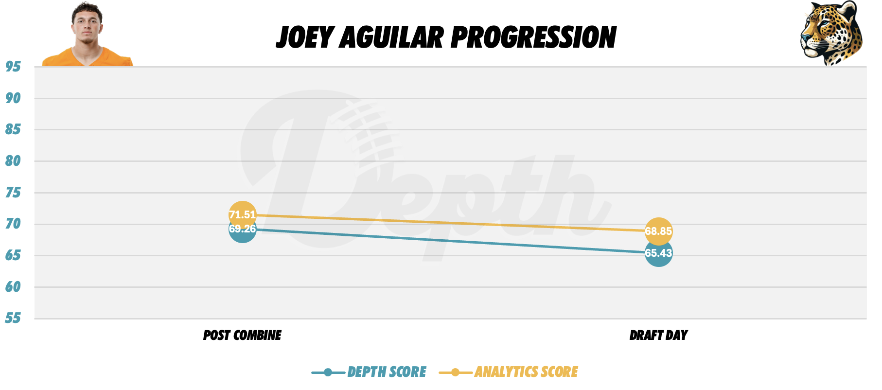 Joey Aguilar Player Progression