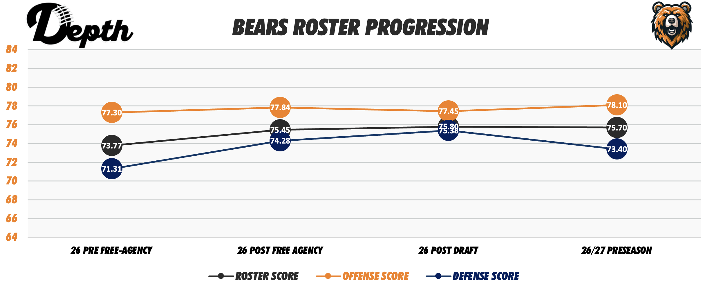 Chicago Bears Roster Progression