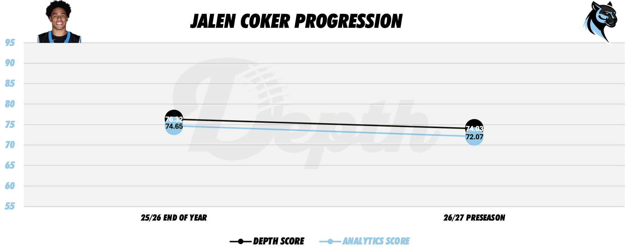 Jalen Coker Player Progression