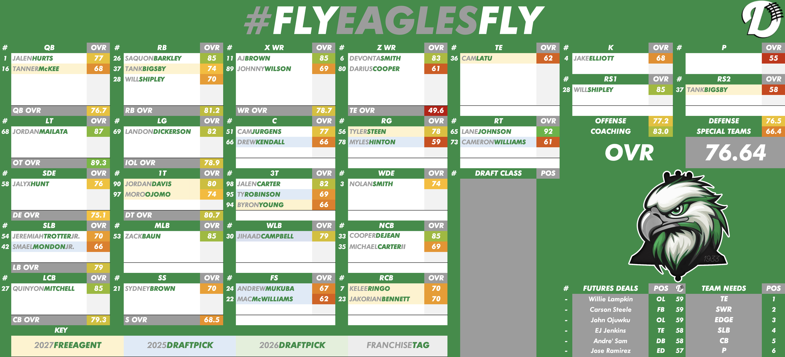 Philadelphia Eagles Depth Chart