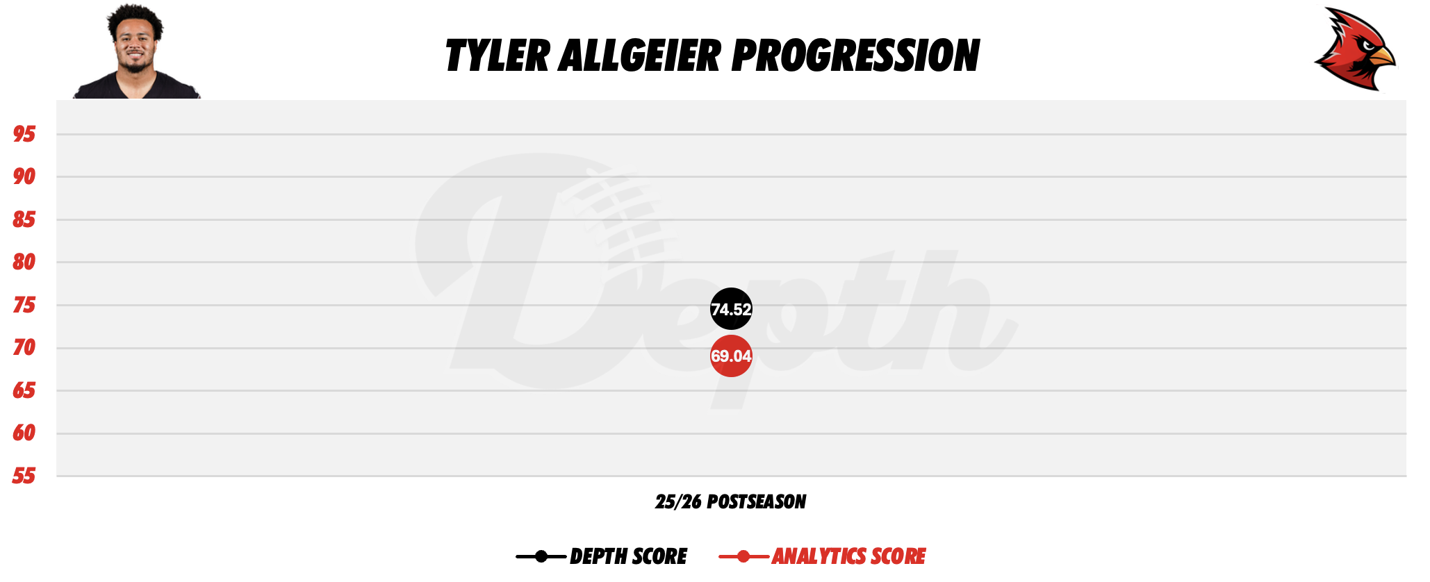 Tyler Allgeier Player Progression