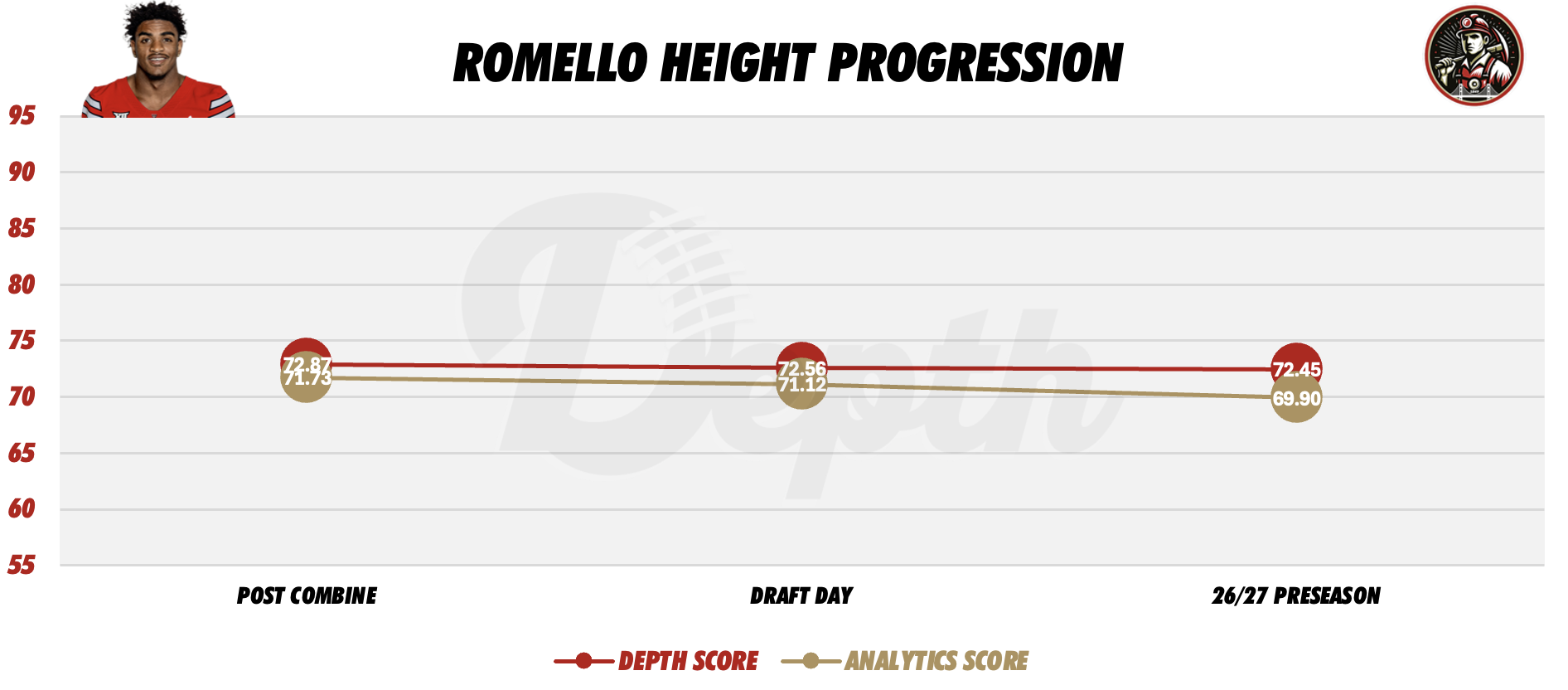 Romello Height Player Progression