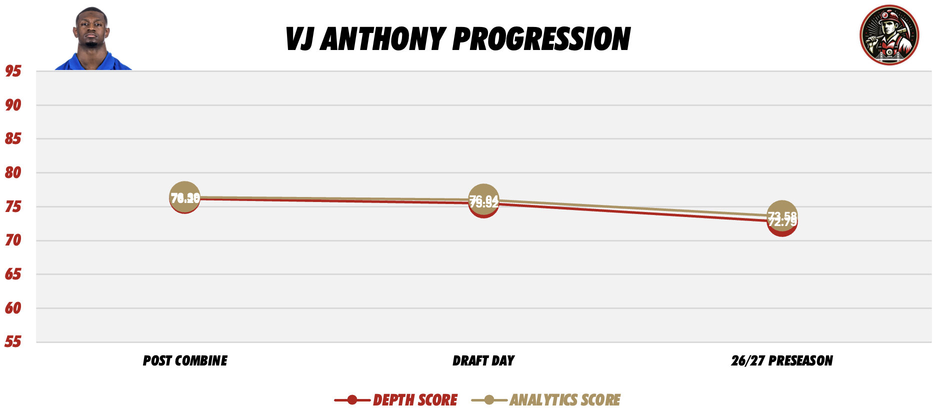 Vincent Anthony Jr. Player Progression