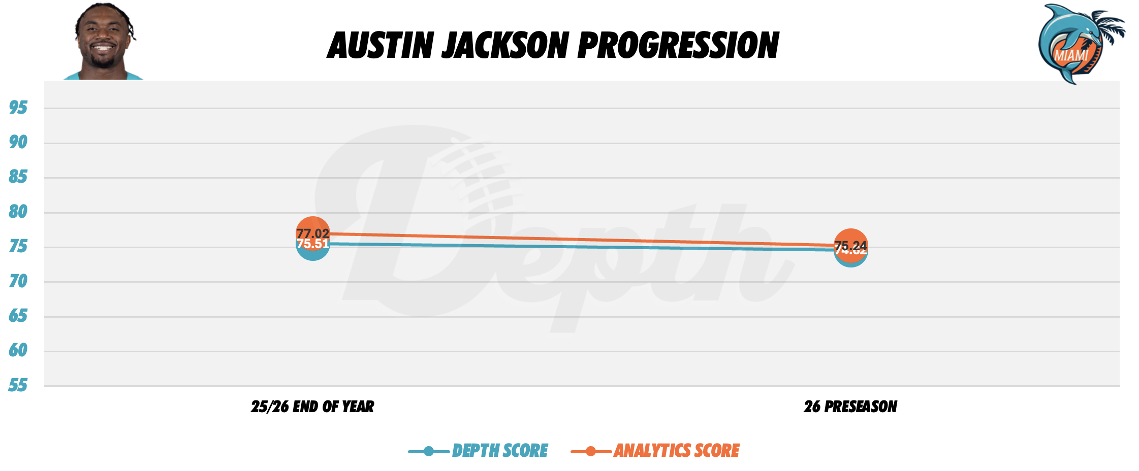 Austin Jackson Player Progression
