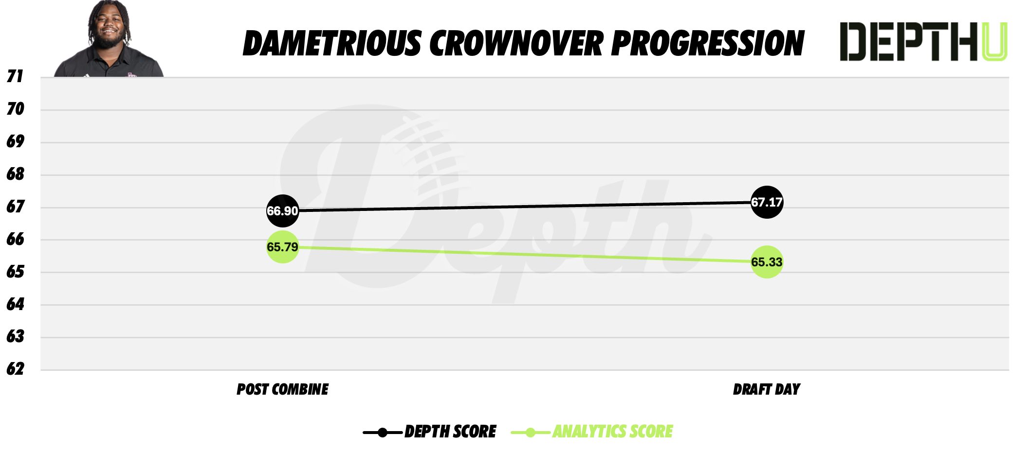 Dametrious Crownover Player Progression