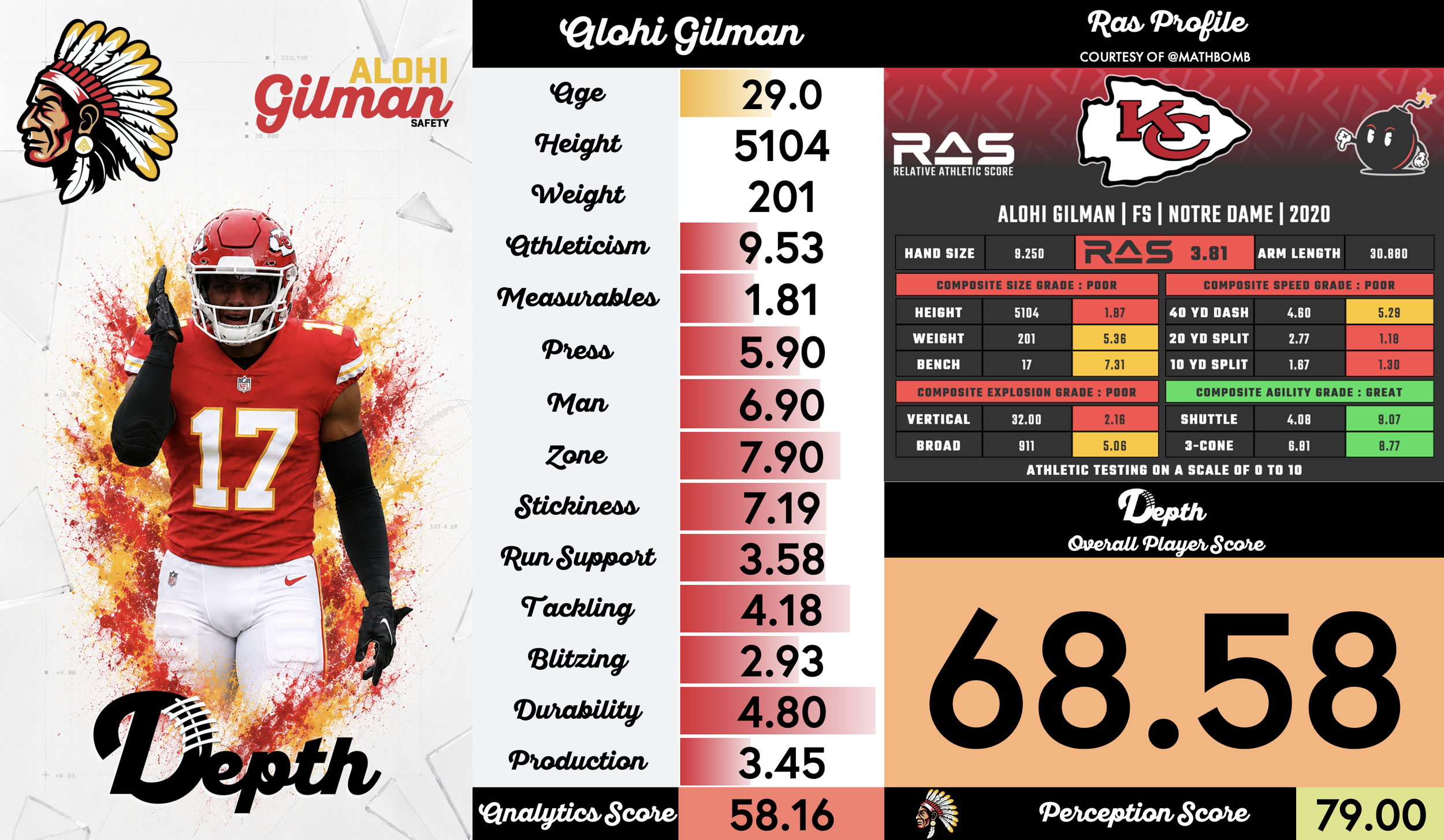 Alohi Gilman Player Profile