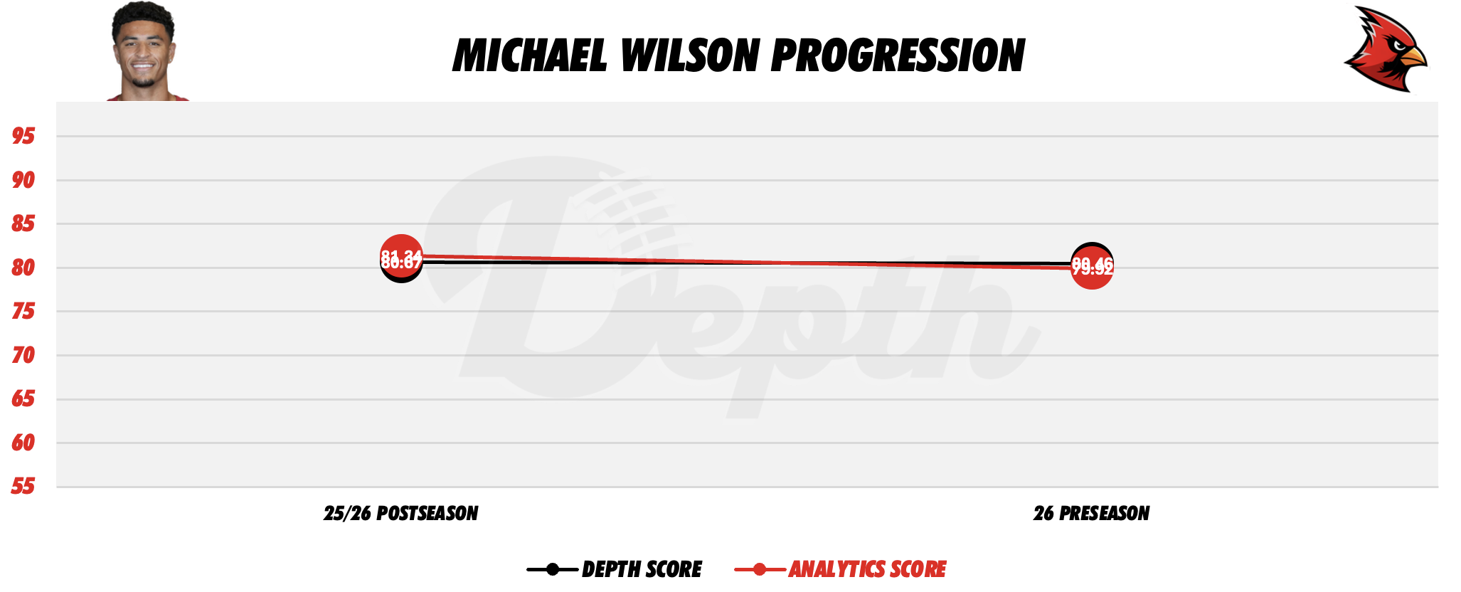 Michael Wilson Player Progression